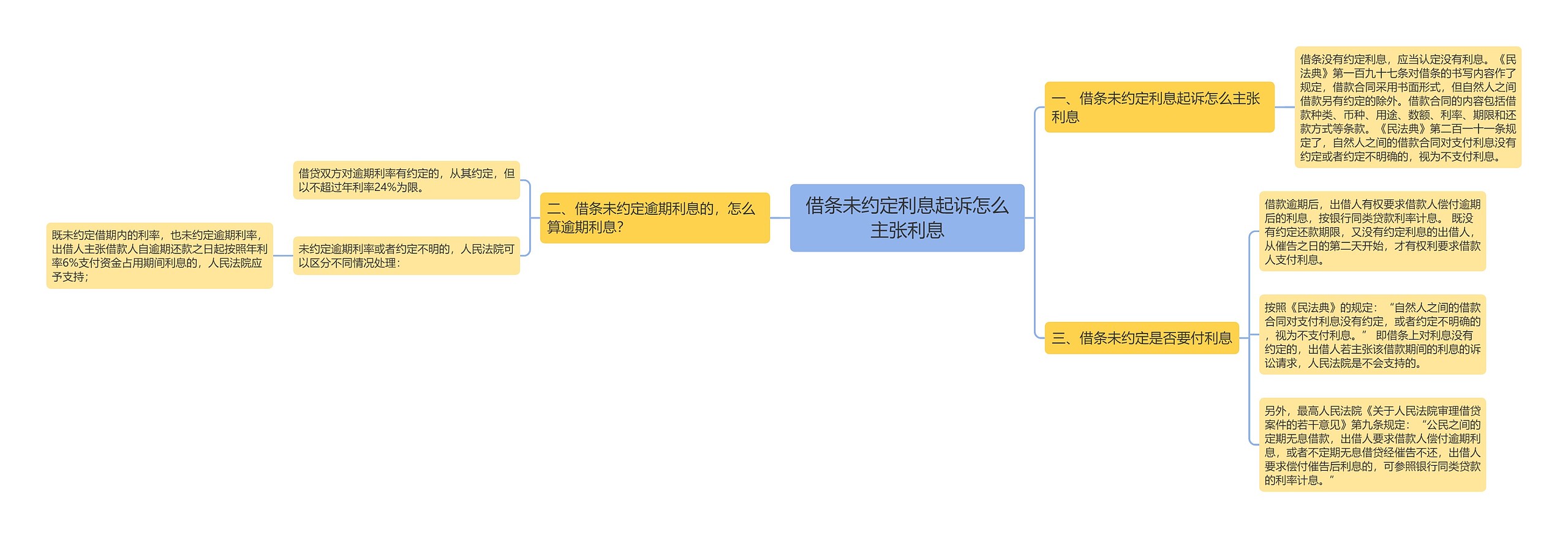 借条未约定利息起诉怎么主张利息