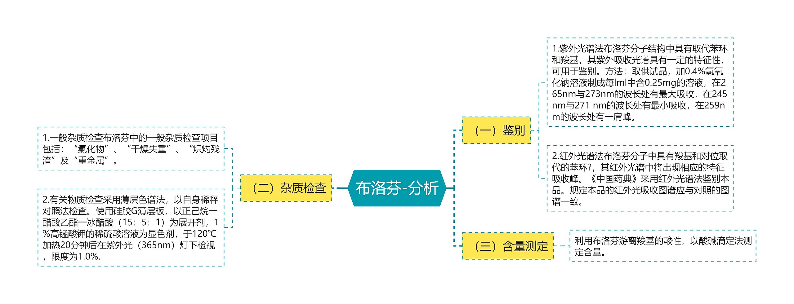 布洛芬-分析思维导图