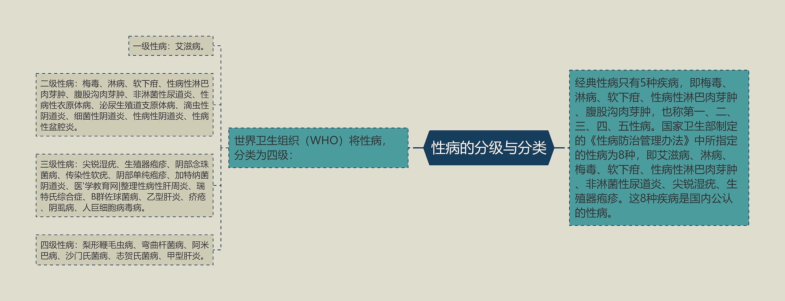 性病的分级与分类 性病的分级与分类