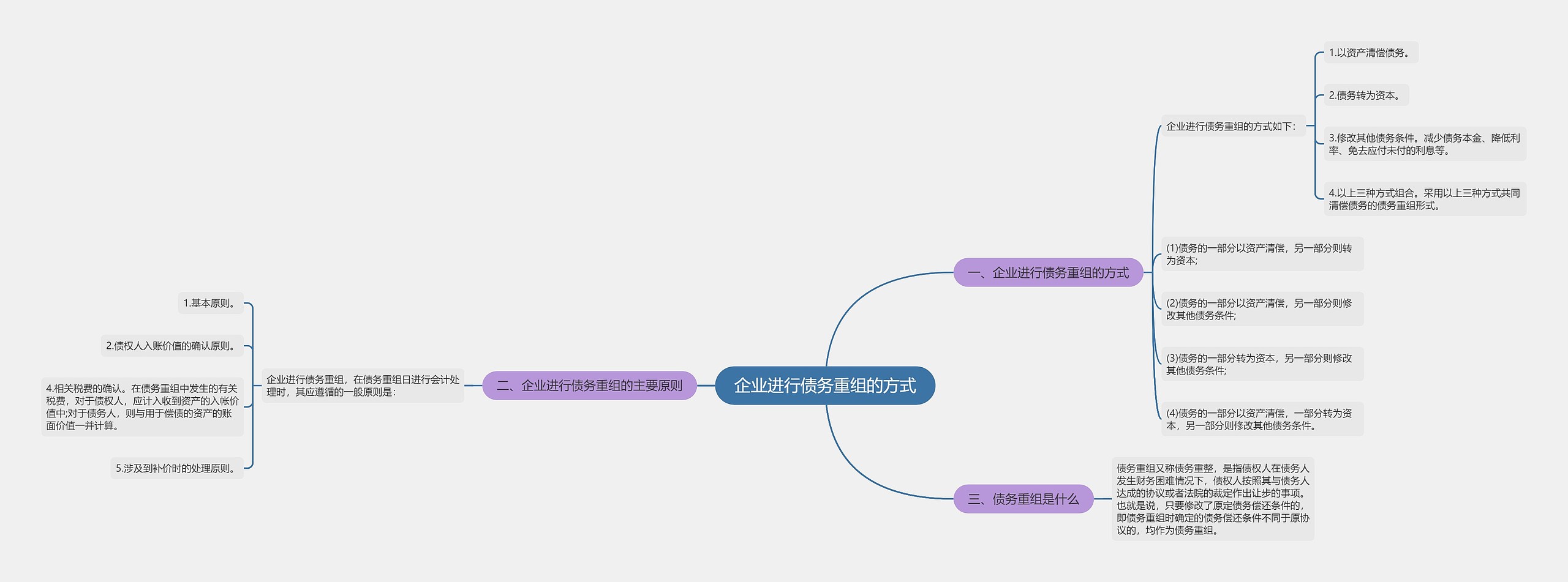 企业进行债务重组的方式