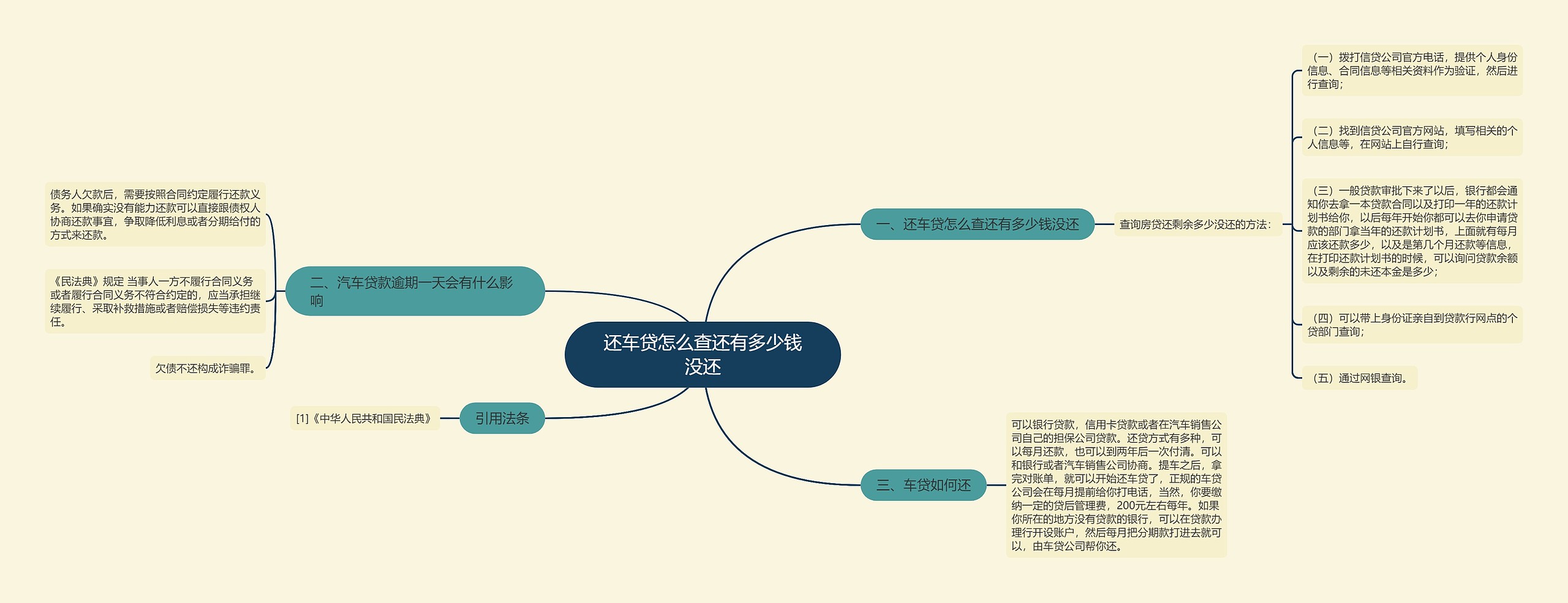 还车贷怎么查还有多少钱没还思维导图