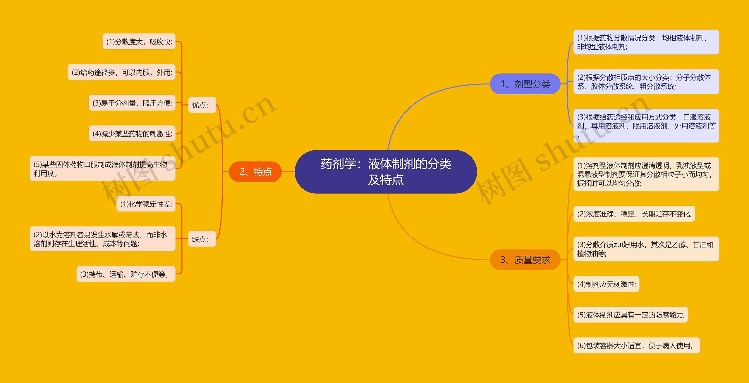 药剂学：液体制剂的分类及特点