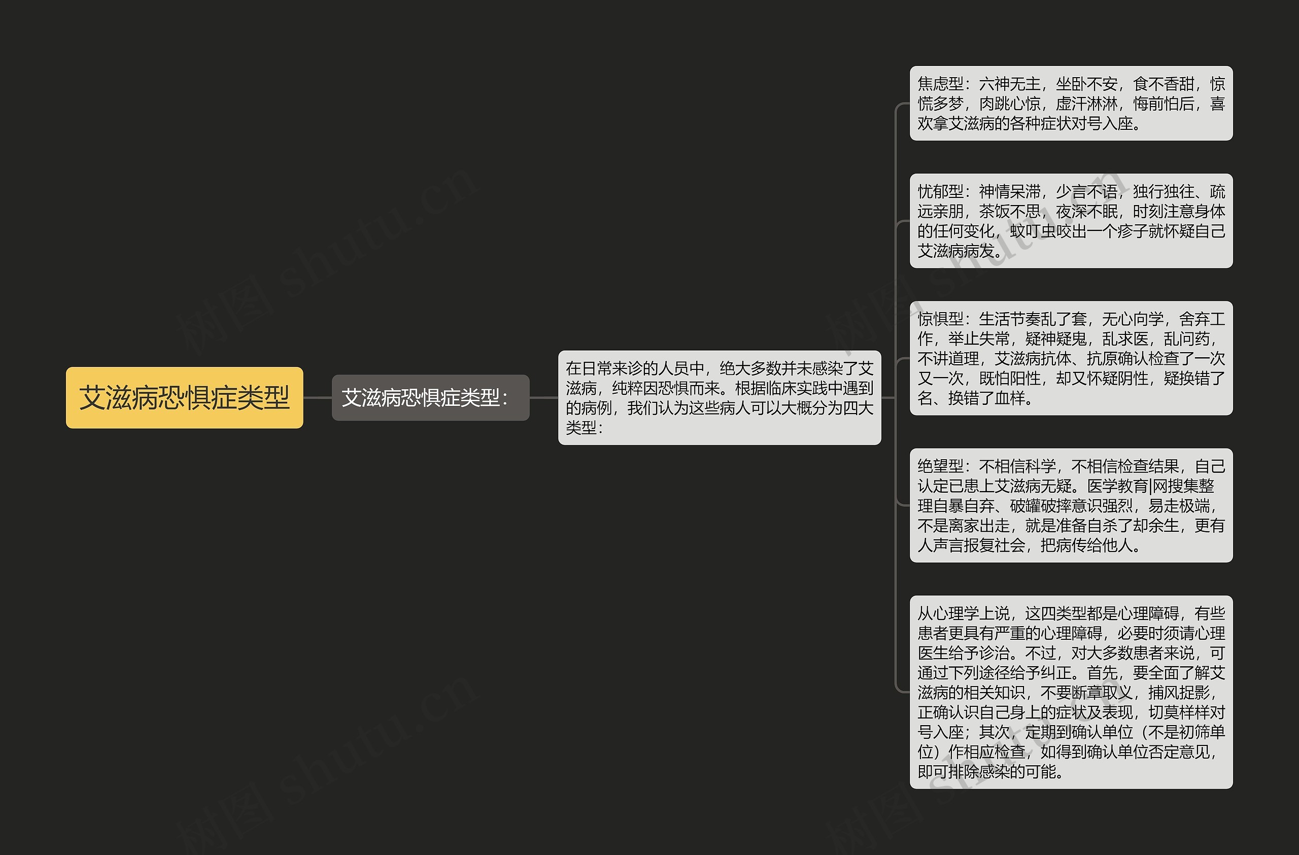 艾滋病恐惧症类型思维导图