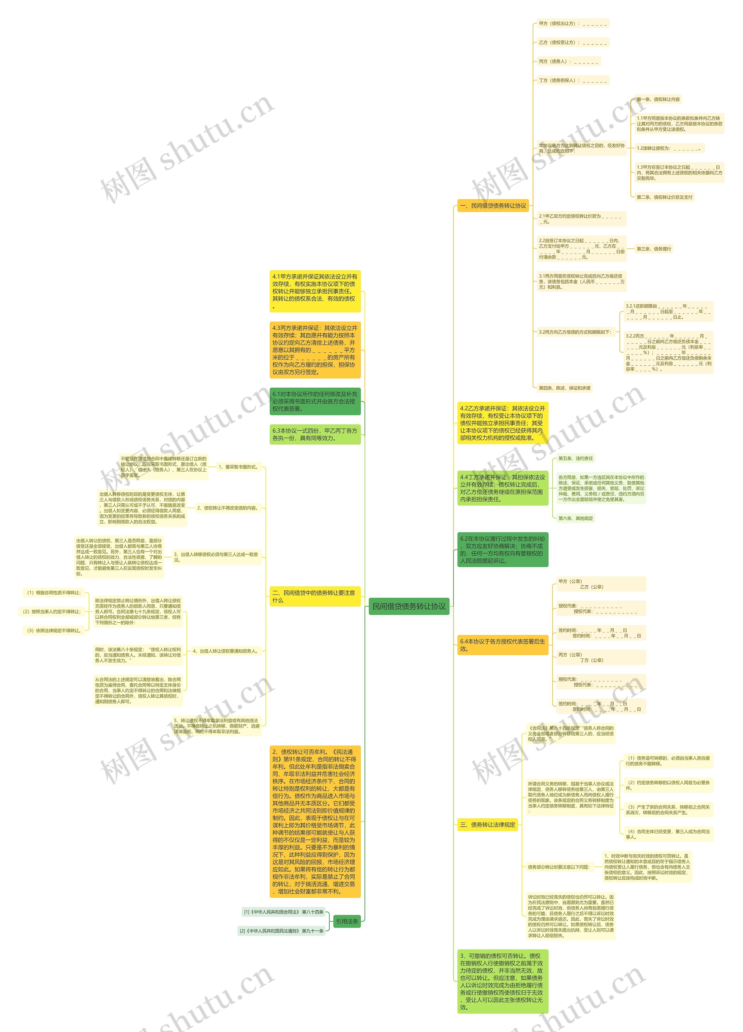 民间借贷债务转让协议思维导图