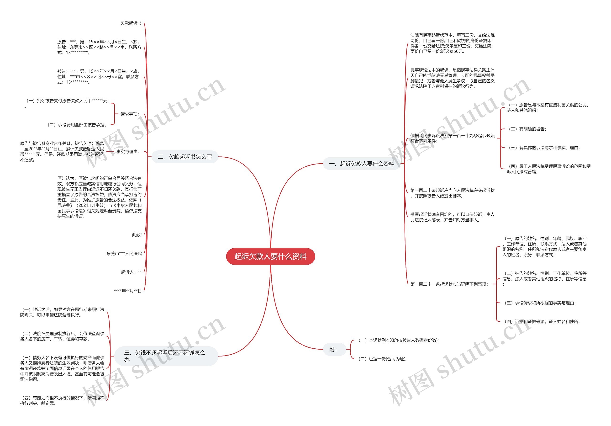 起诉欠款人要什么资料思维导图