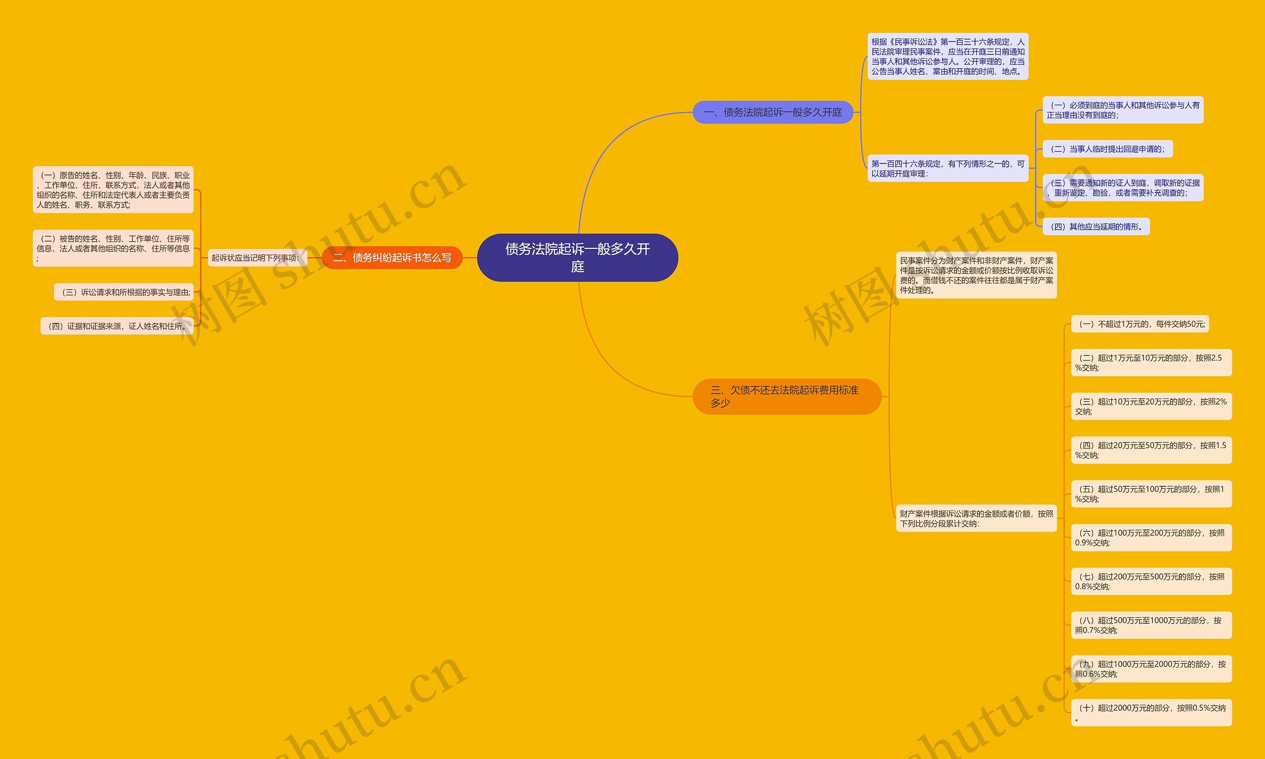 债务法院起诉一般多久开庭思维导图