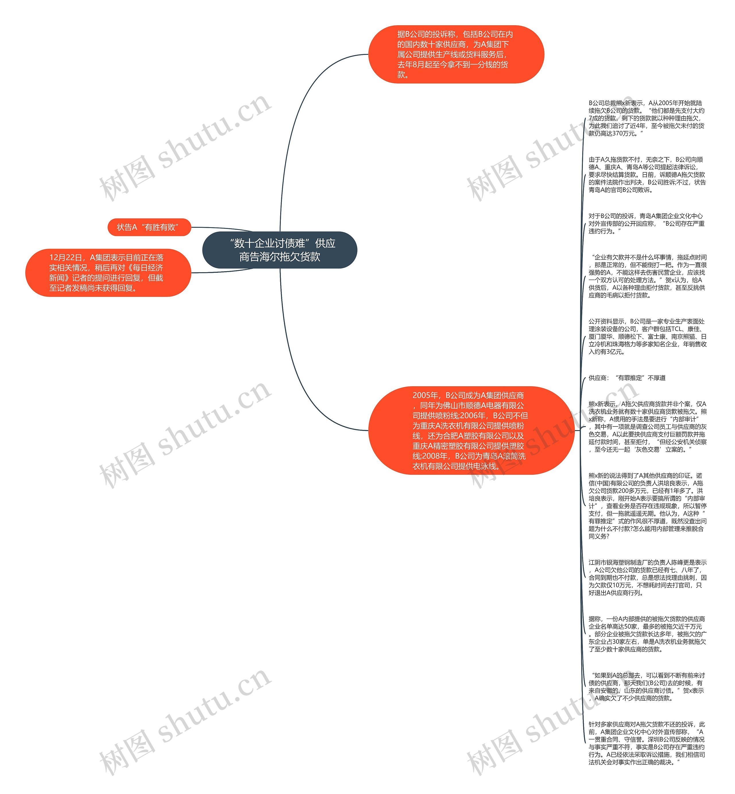 “数十企业讨债难”供应商告海尔拖欠货款思维导图