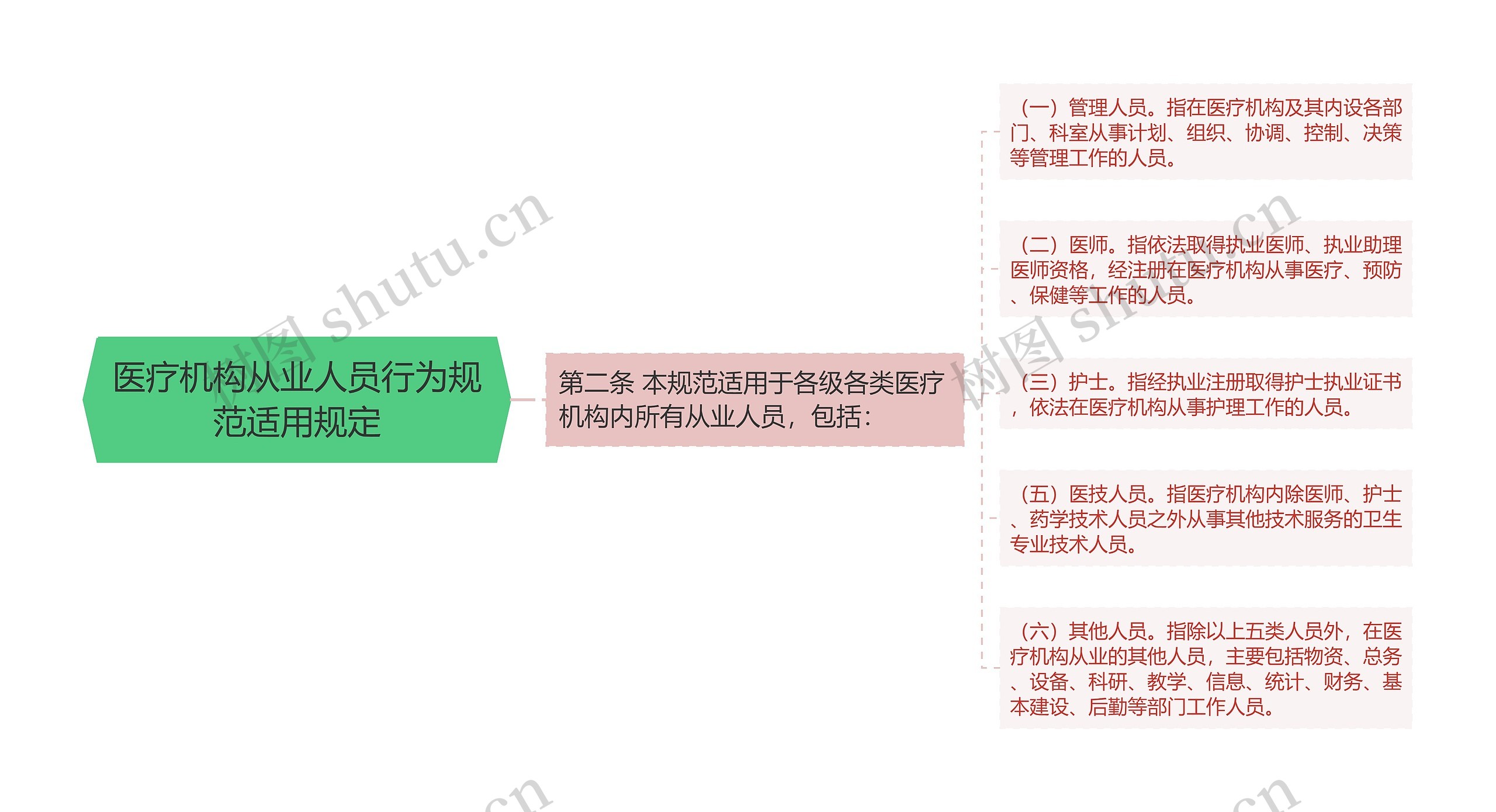 医疗机构从业人员行为规范适用规定思维导图