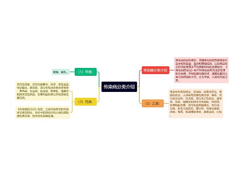 传染病分类介绍