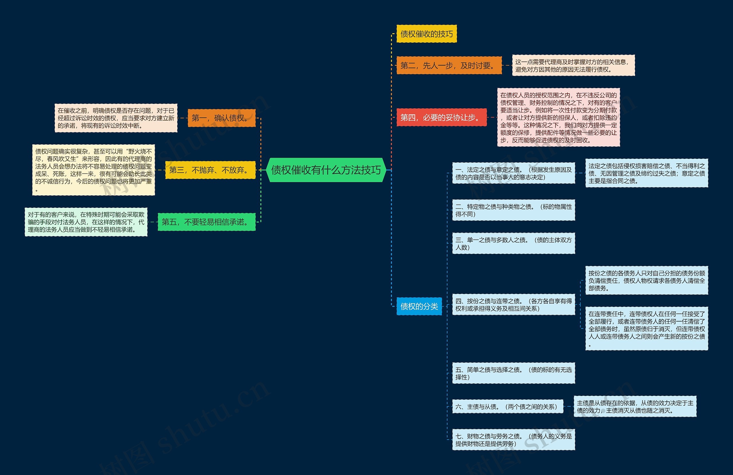 债权催收有什么方法技巧思维导图