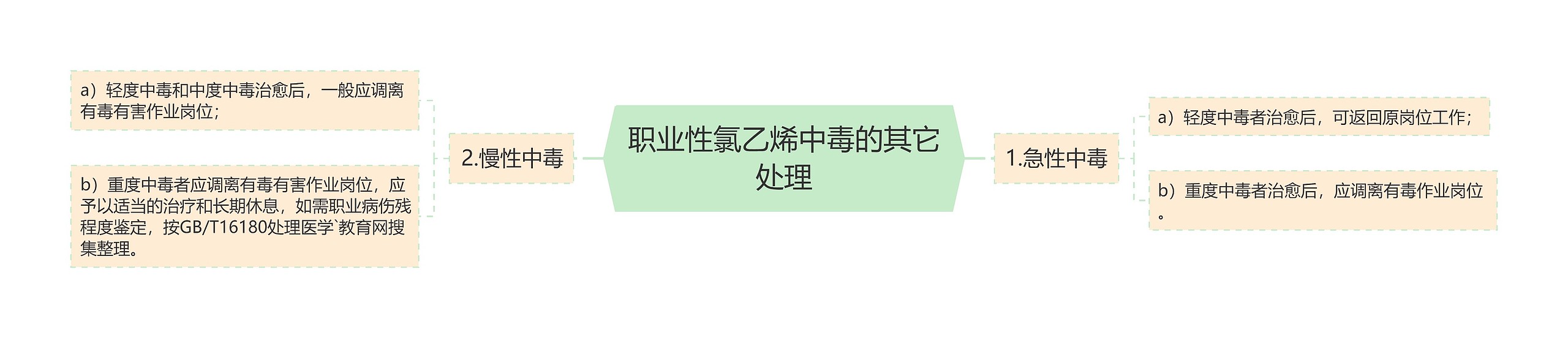 职业性氯乙烯中毒的其它处理