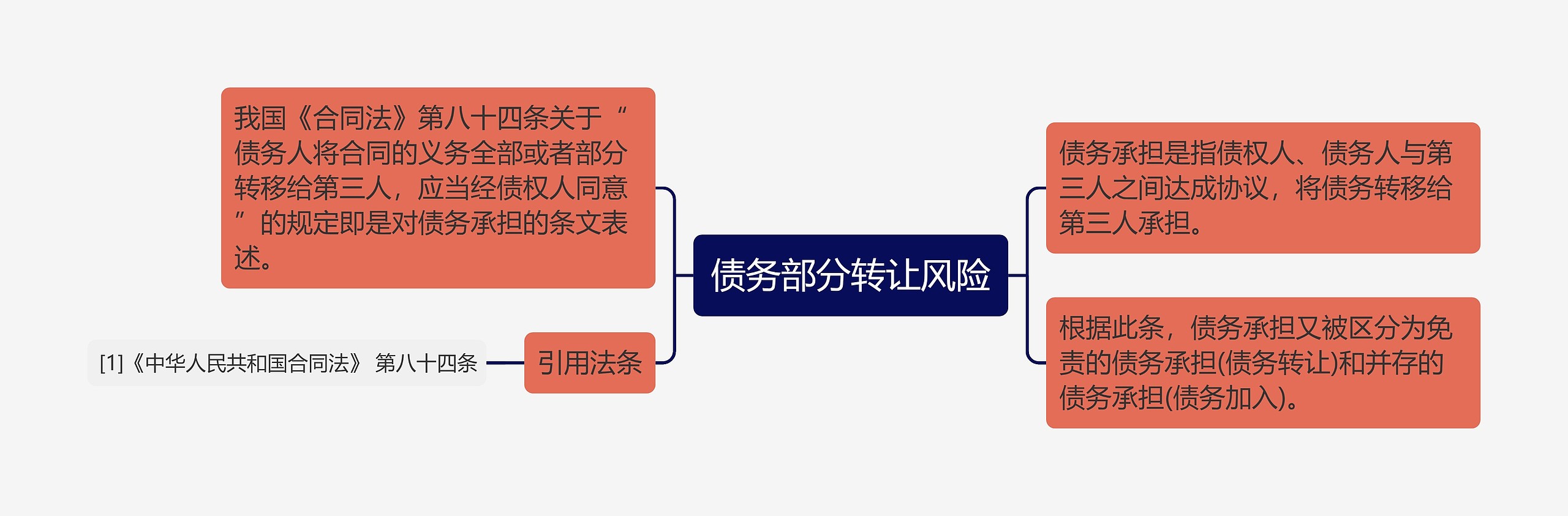 债务部分转让风险