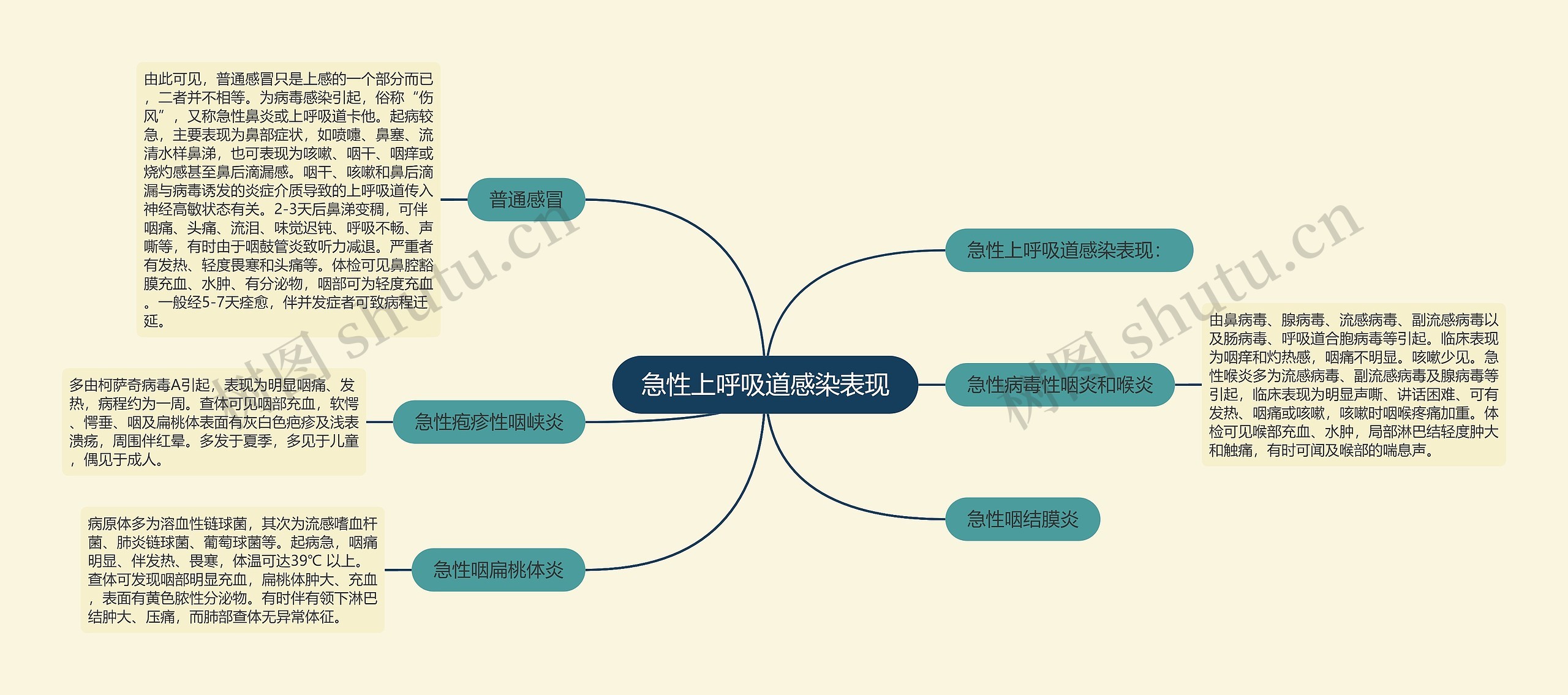 急性上呼吸道感染表现思维导图