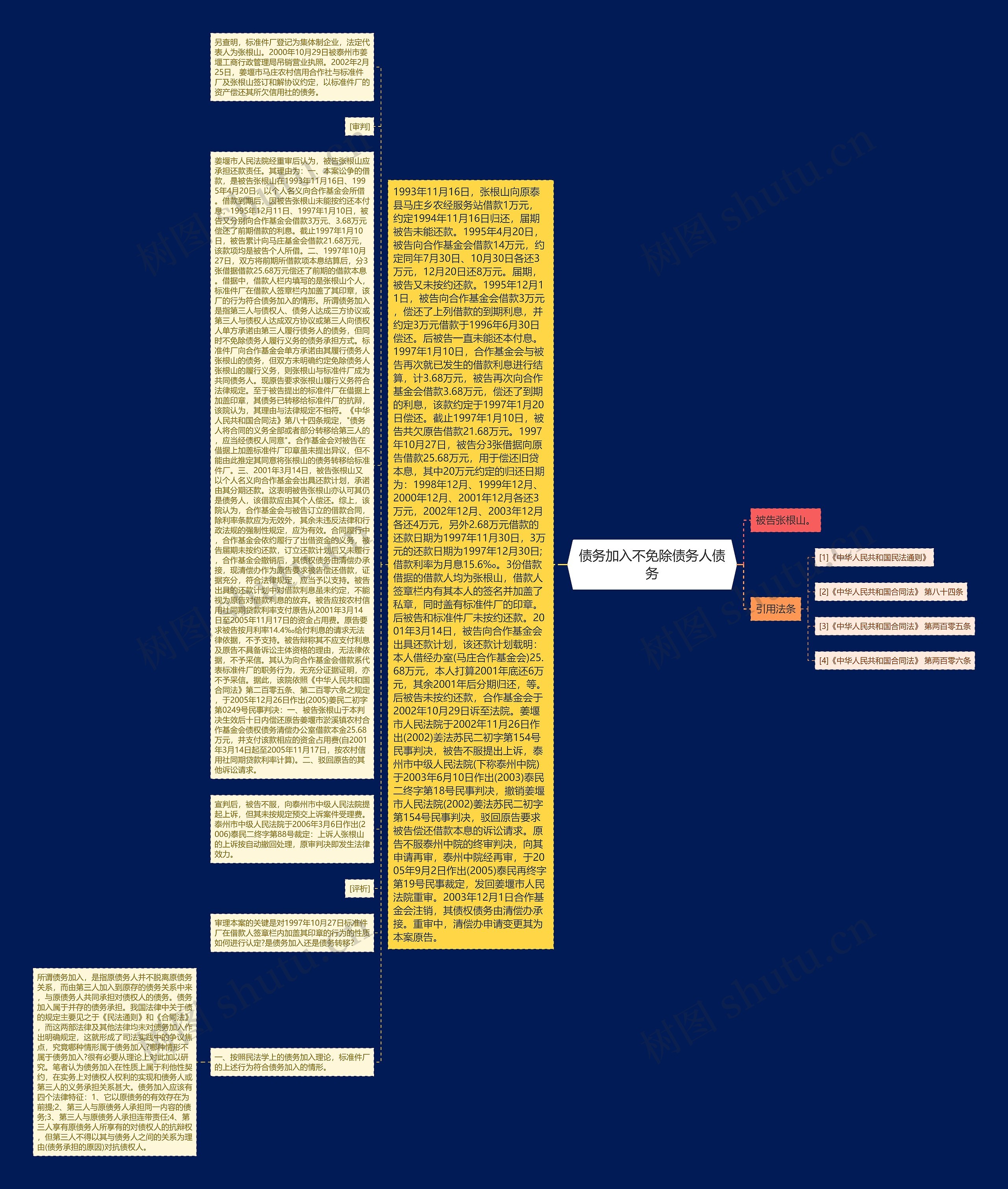 债务加入不免除债务人债务思维导图