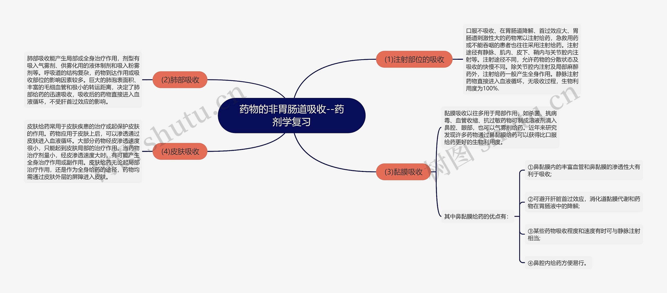 药物的非胃肠道吸收--药剂学复习