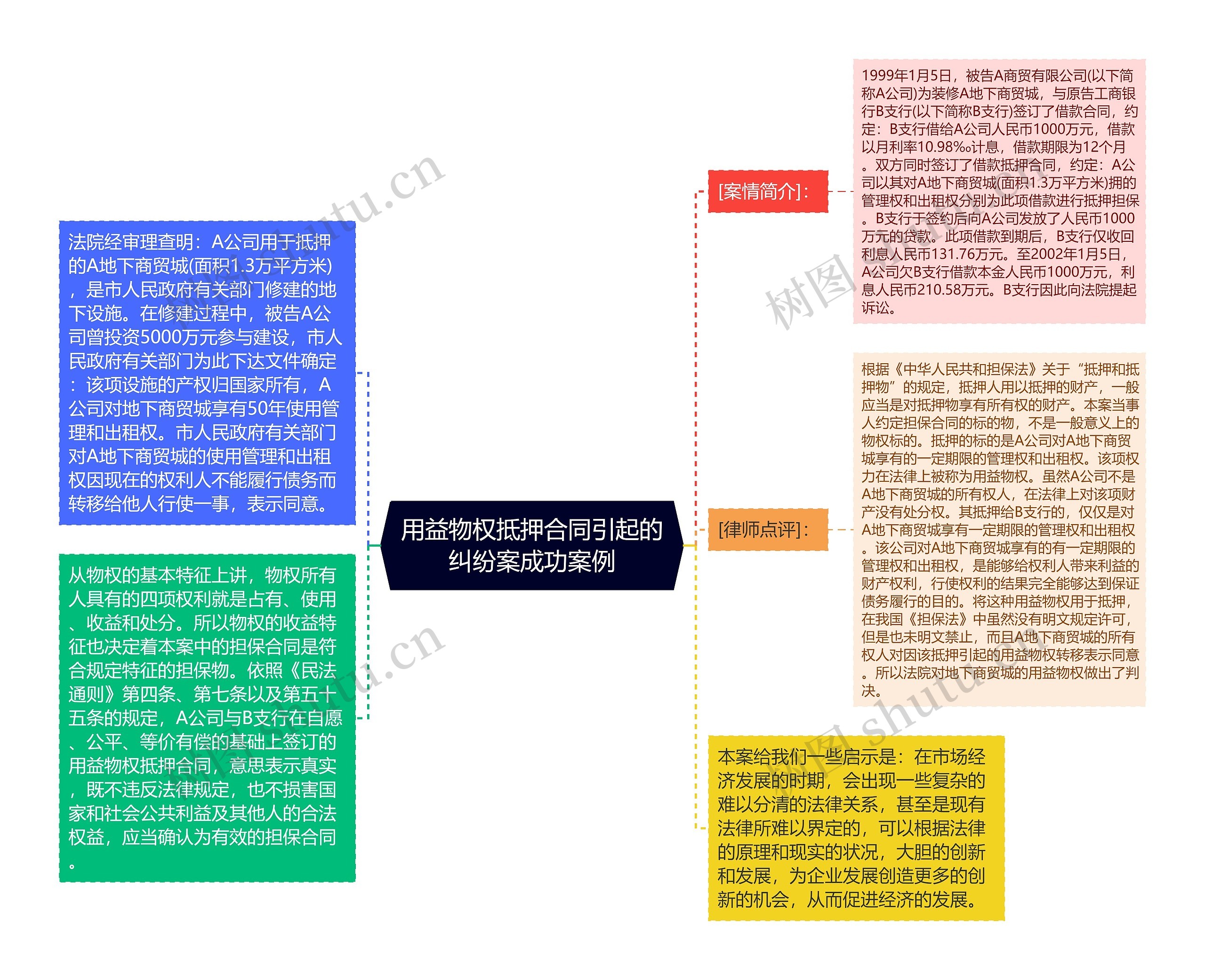 用益物权抵押合同引起的纠纷案成功案例思维导图