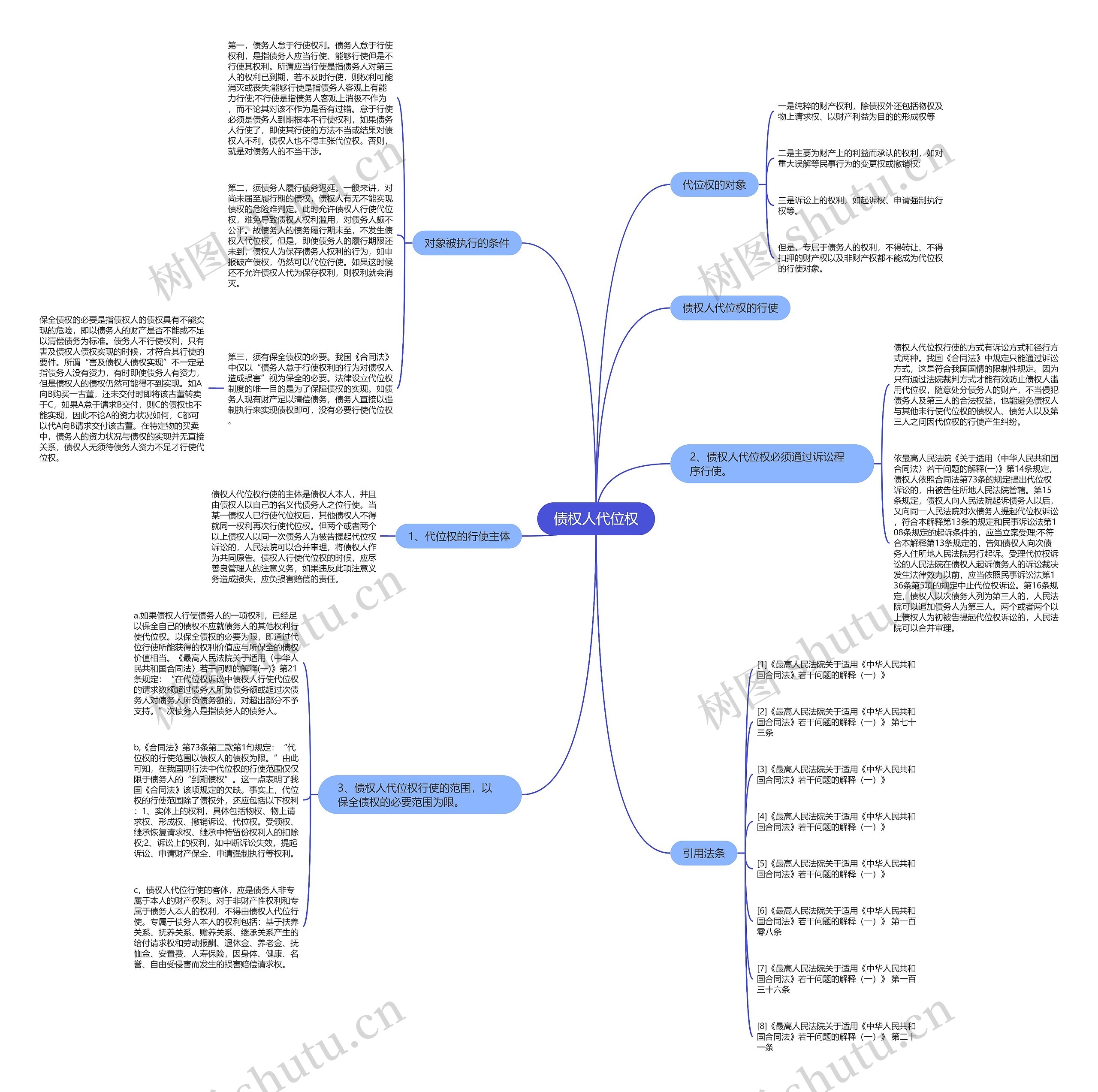 债权人代位权思维导图