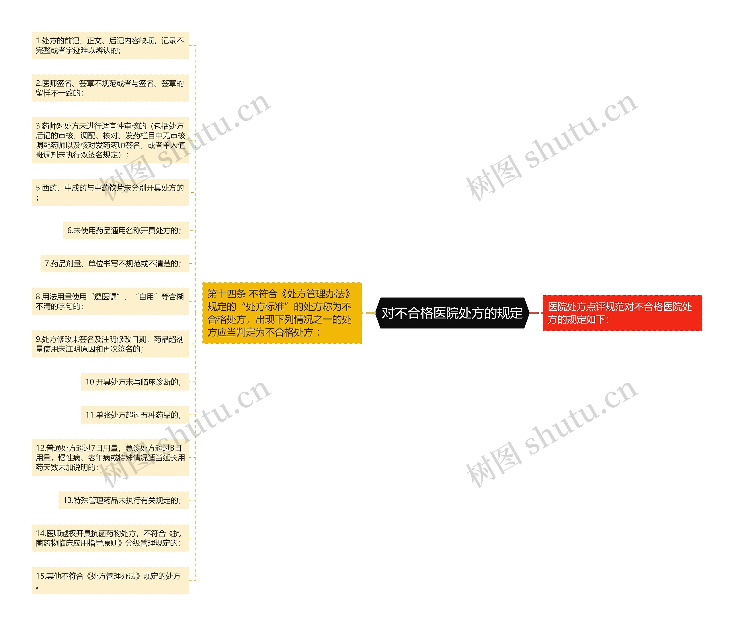 对不合格医院处方的规定思维导图