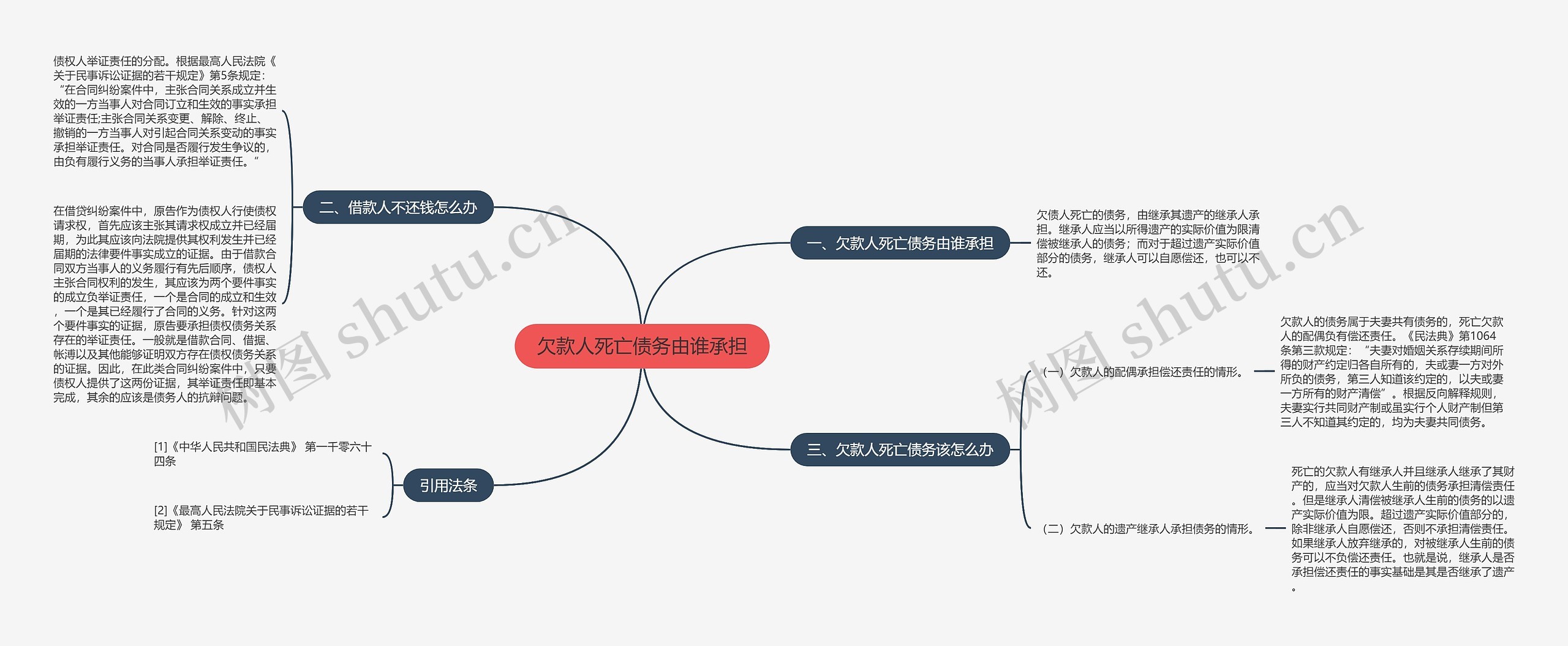 欠款人死亡债务由谁承担思维导图