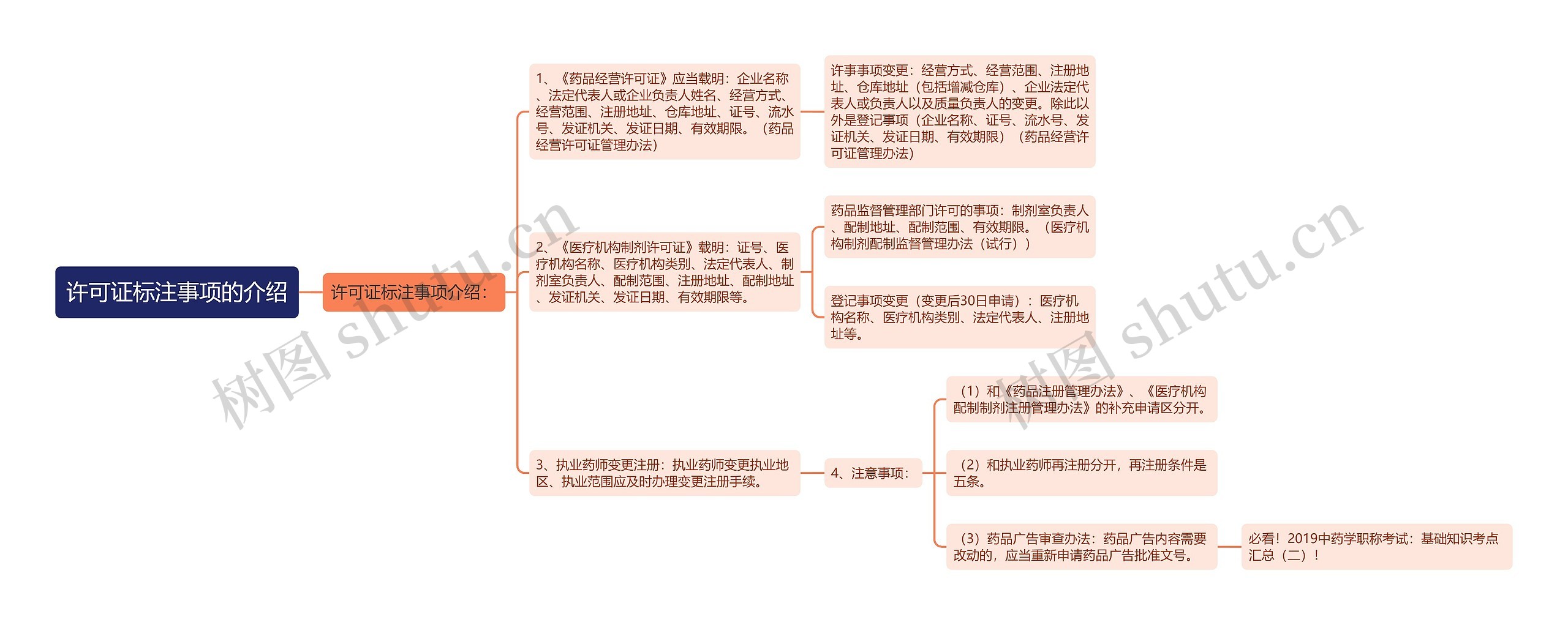 许可证标注事项的介绍