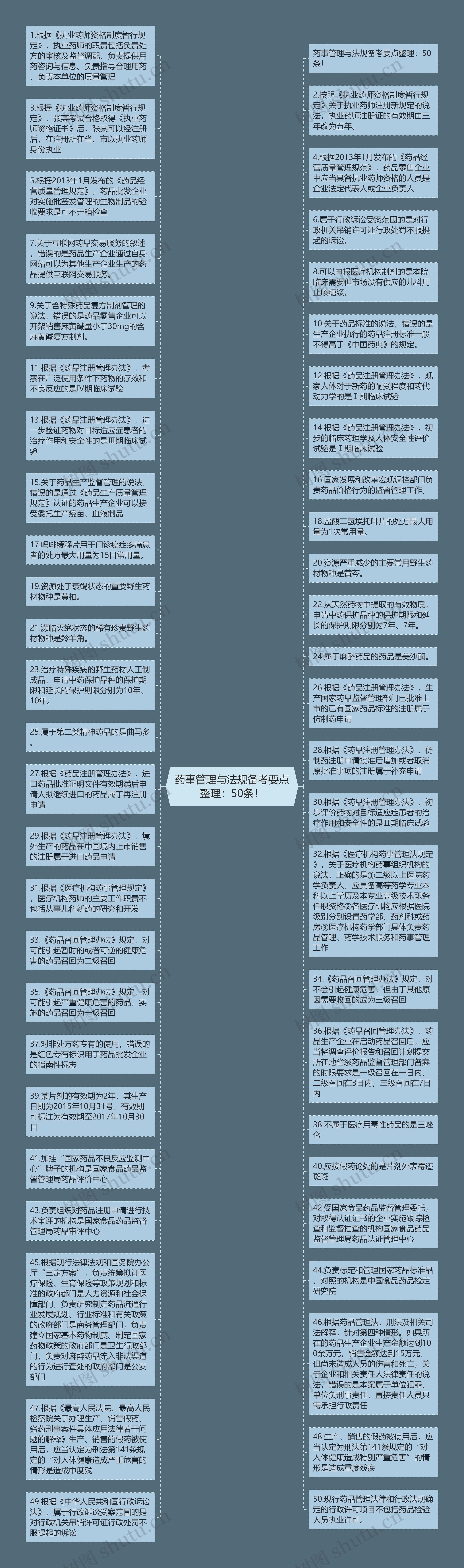 药事管理与法规备考要点整理：50条！思维导图