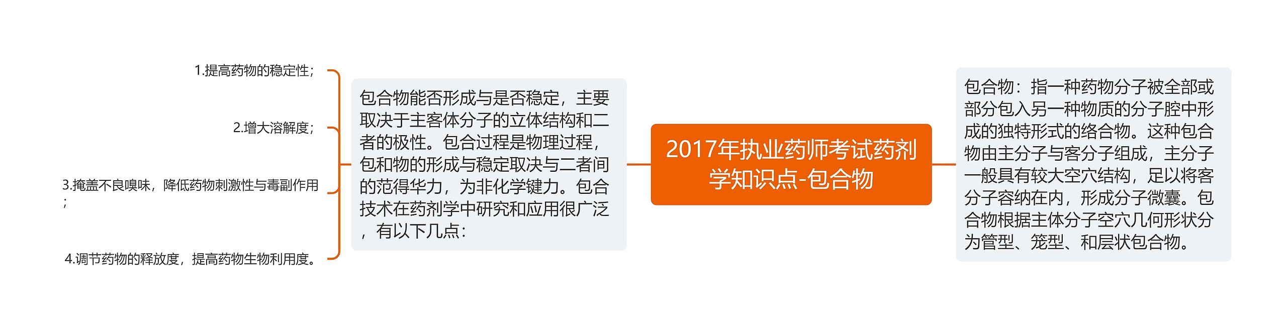 2017年执业药师考试药剂学知识点-包合物 2017年执业药师考试药剂学知识点-包合物