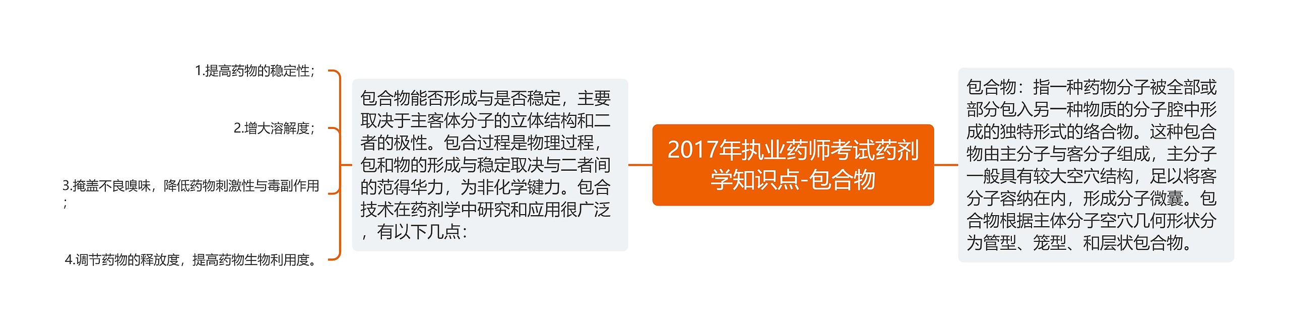 2017年执业药师考试药剂学知识点-包合物