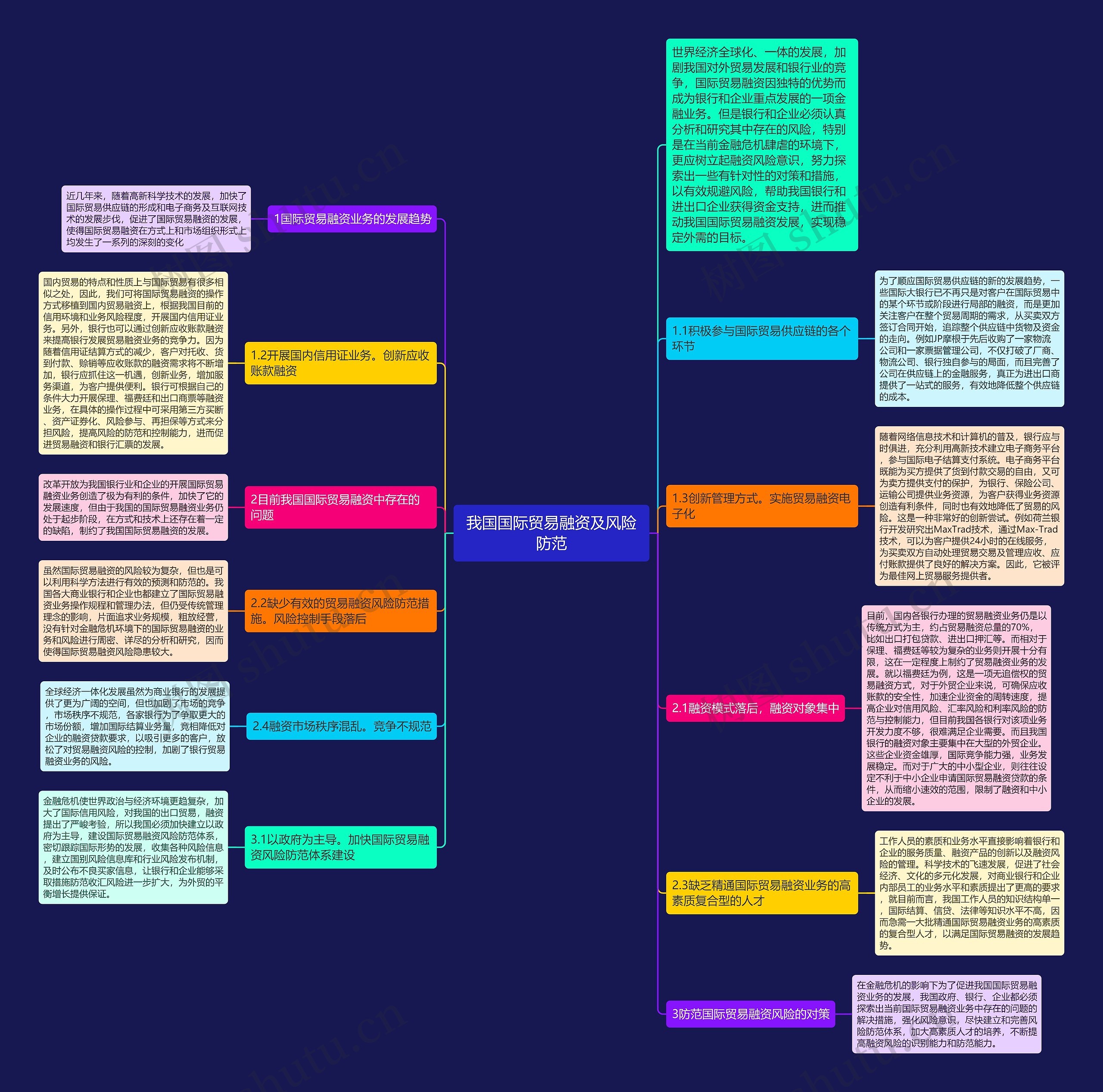 我国国际贸易融资及风险防范思维导图高清图 我国国际贸易融资及风险防范思维导图