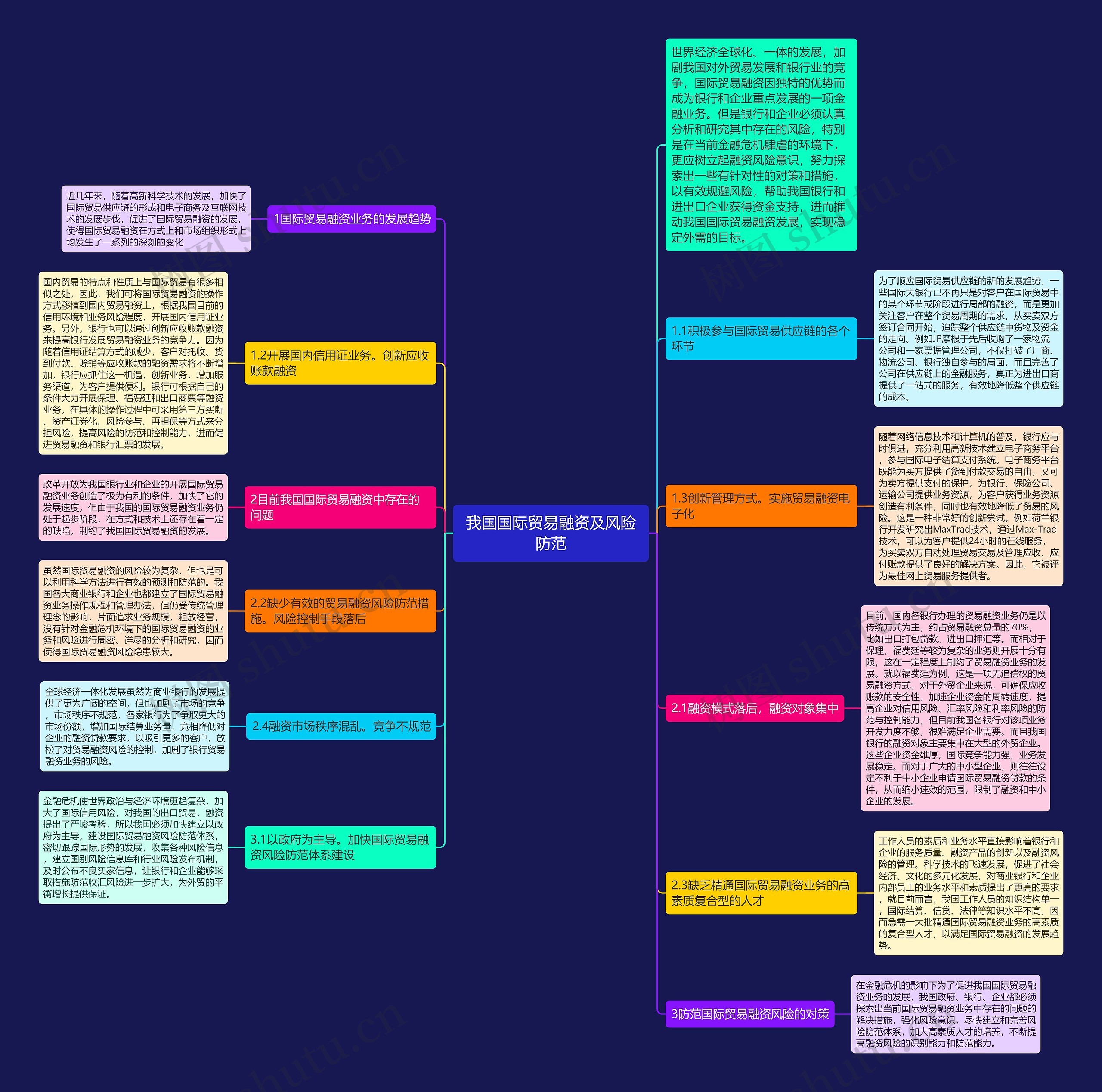 我国国际贸易融资及风险防范思维导图