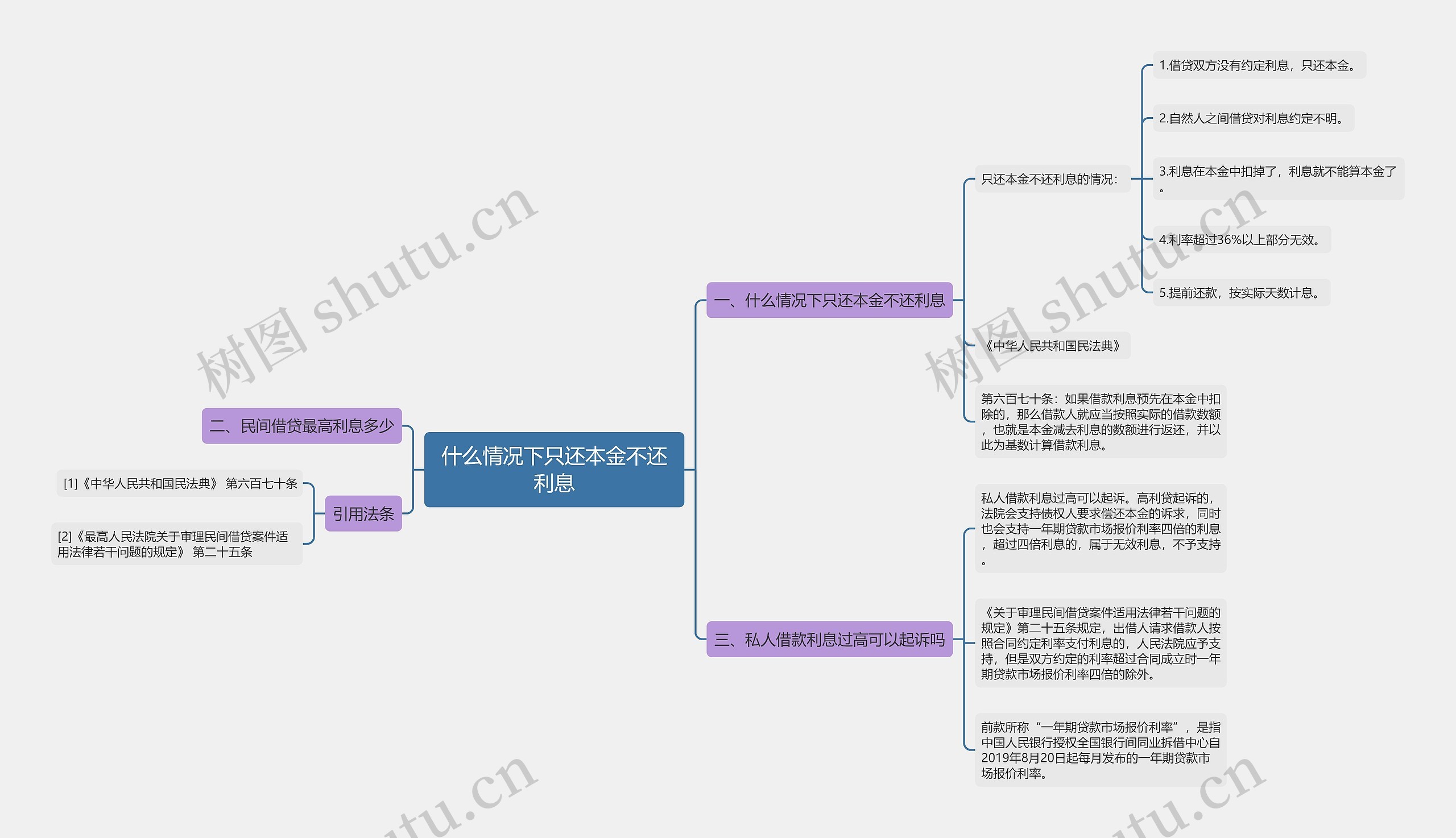 什么情况下只还本金不还利息思维导图