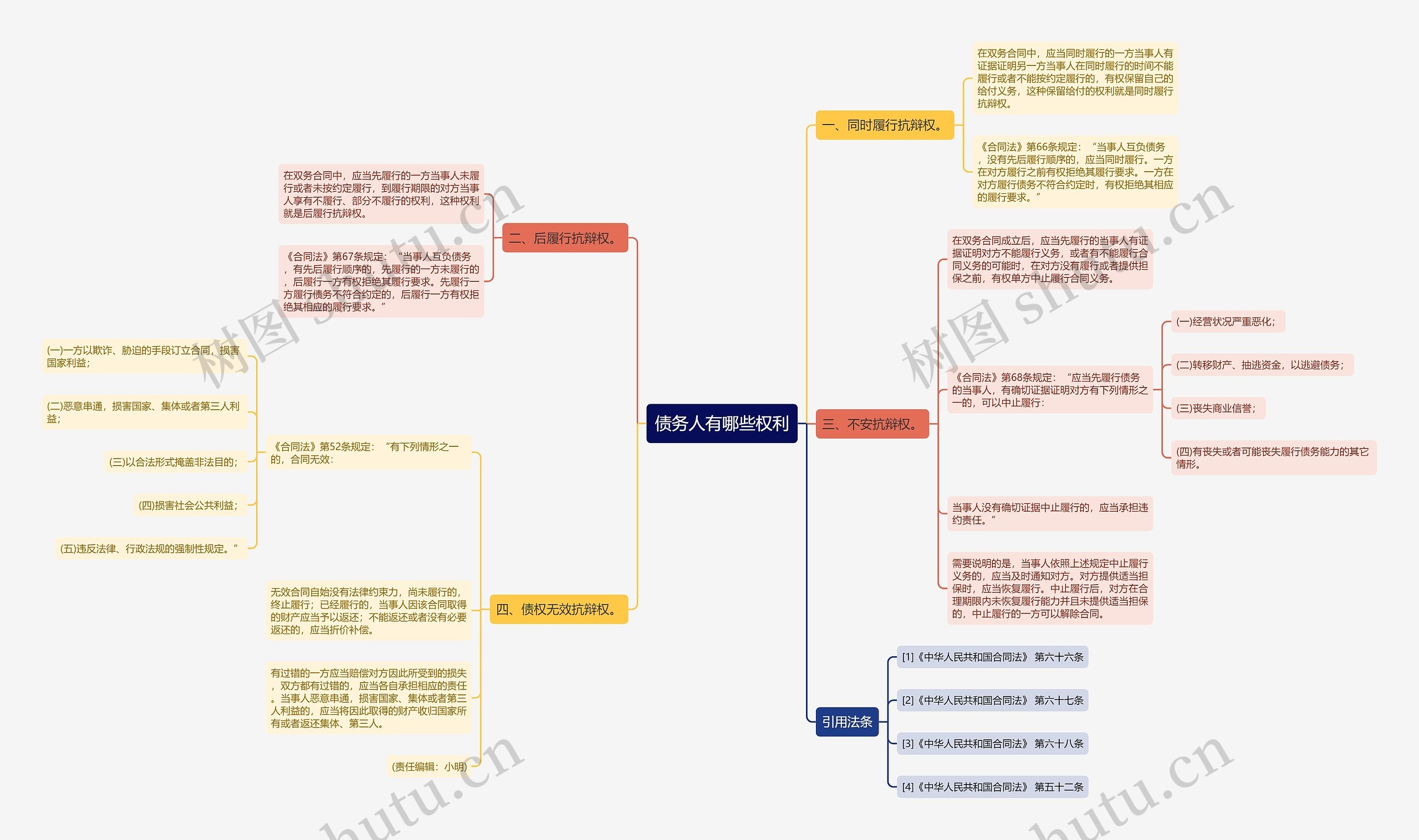 债务人有哪些权利思维导图