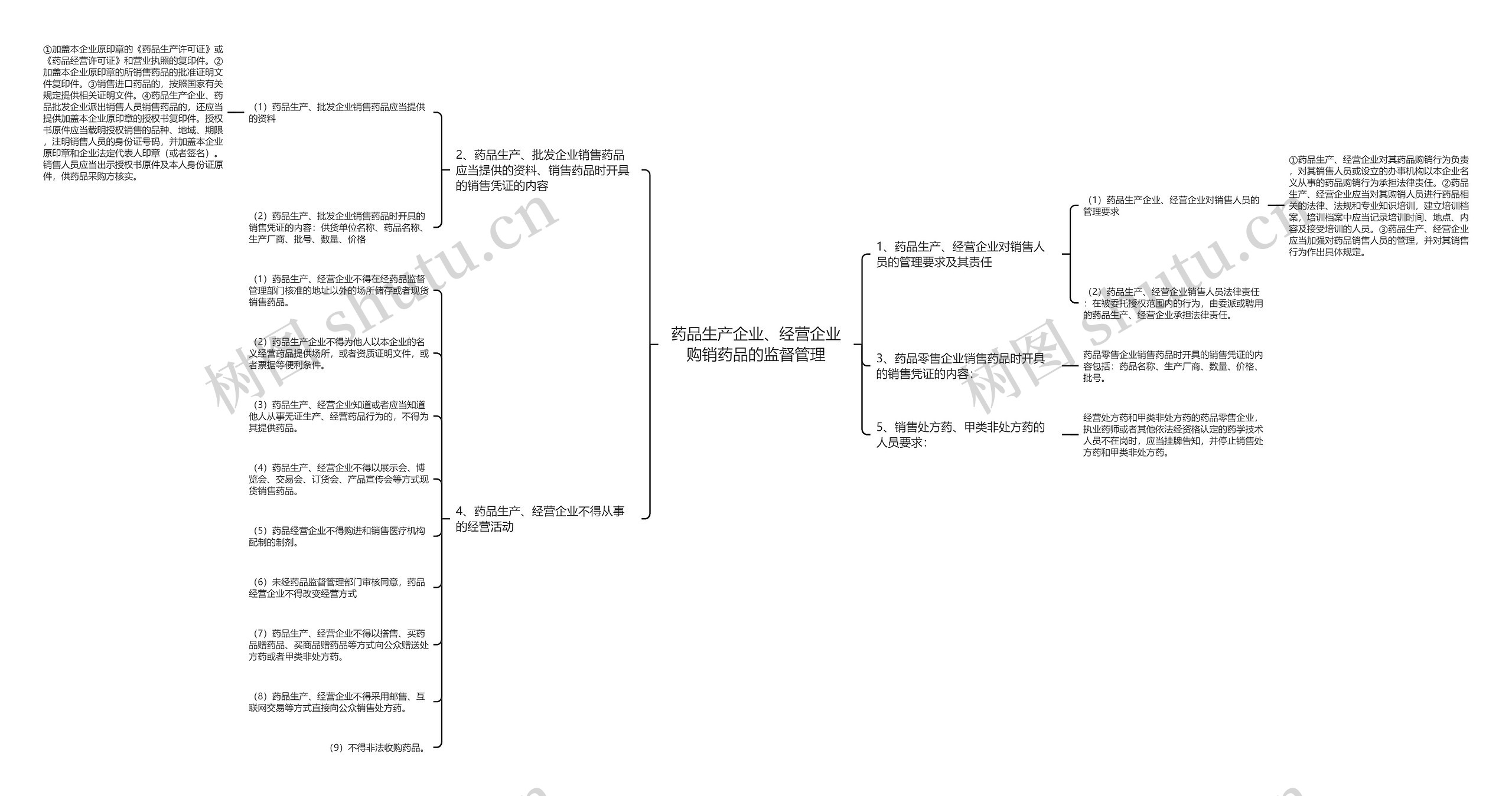 药品生产企业、经营企业购销药品的监督管理 药品生产企业、经营企业购销药品的监督管理