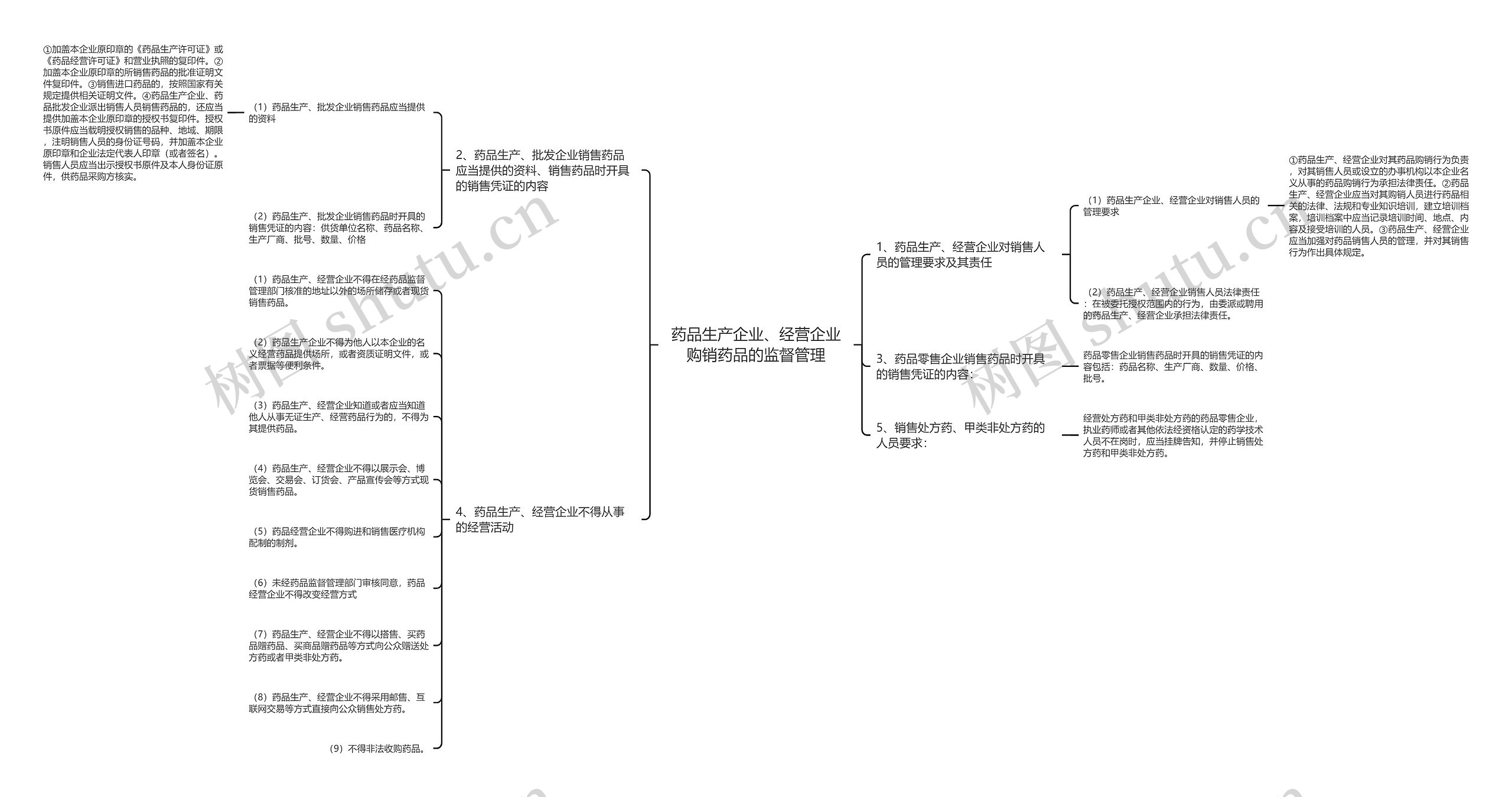 药品生产企业、经营企业购销药品的监督管理思维导图