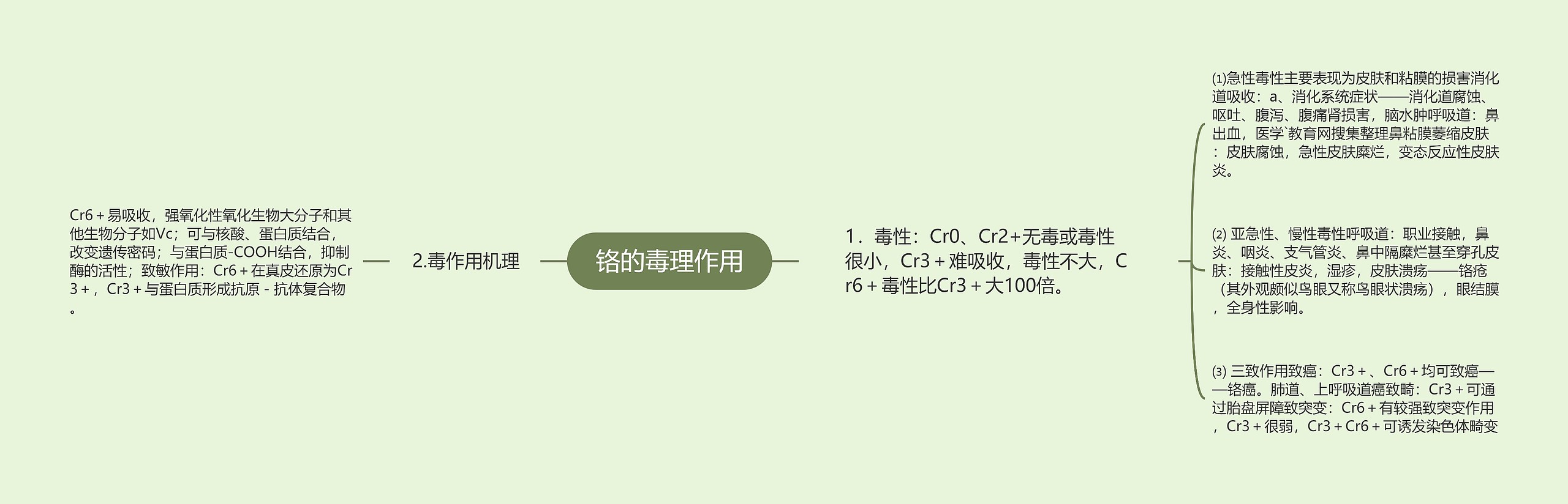 铬的毒理作用思维导图