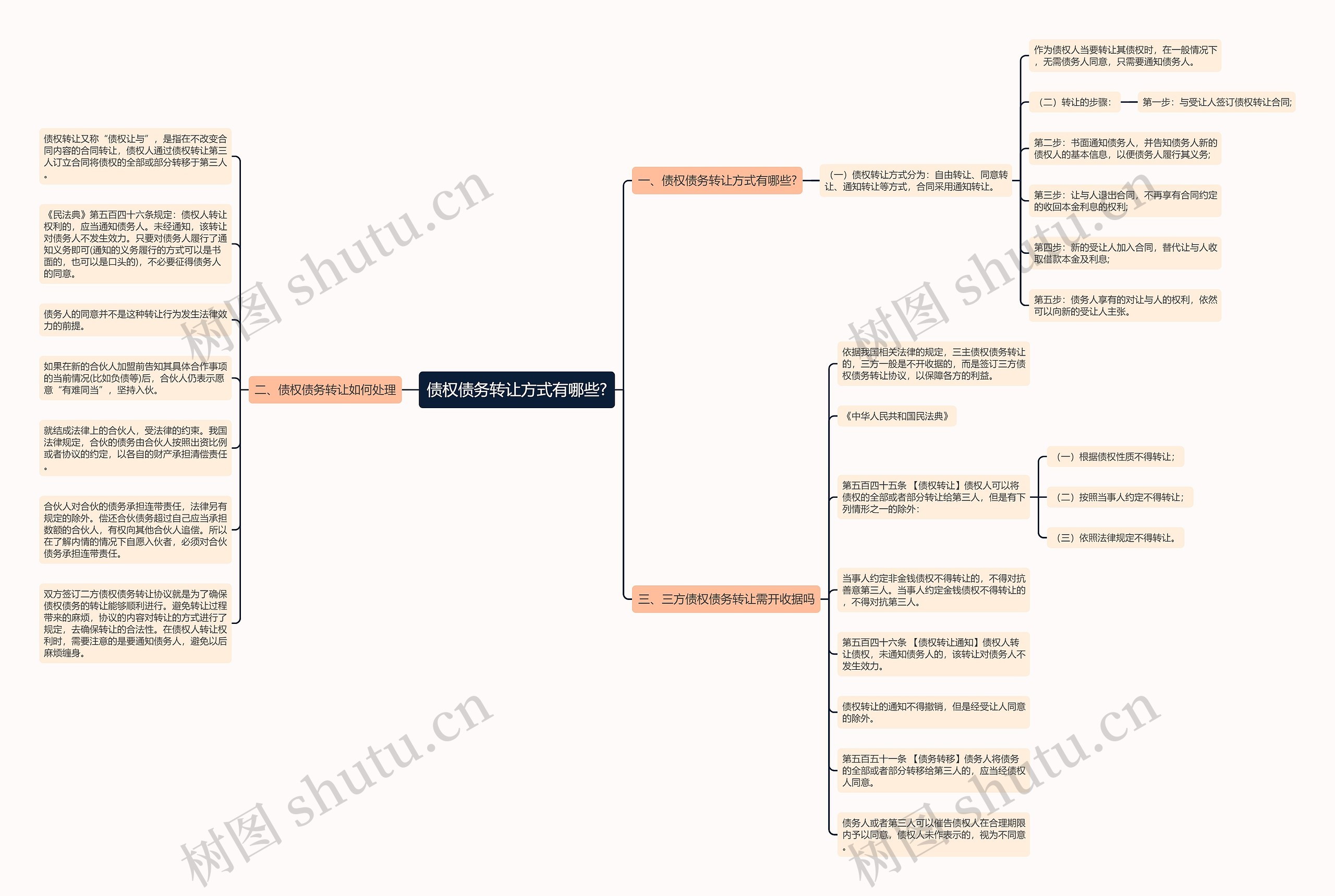 债权债务转让方式有哪些?思维导图