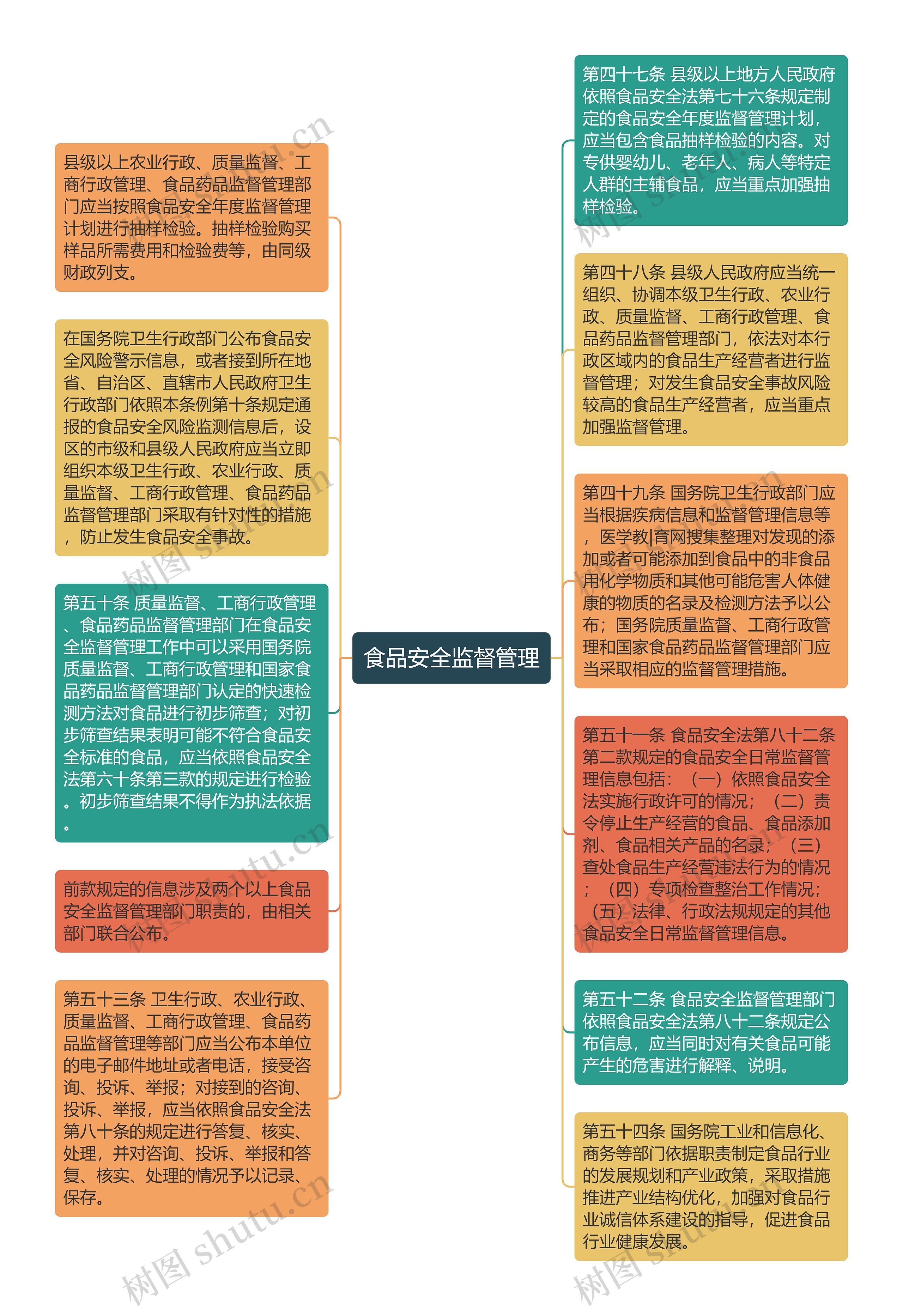 食品安全监督管理思维导图