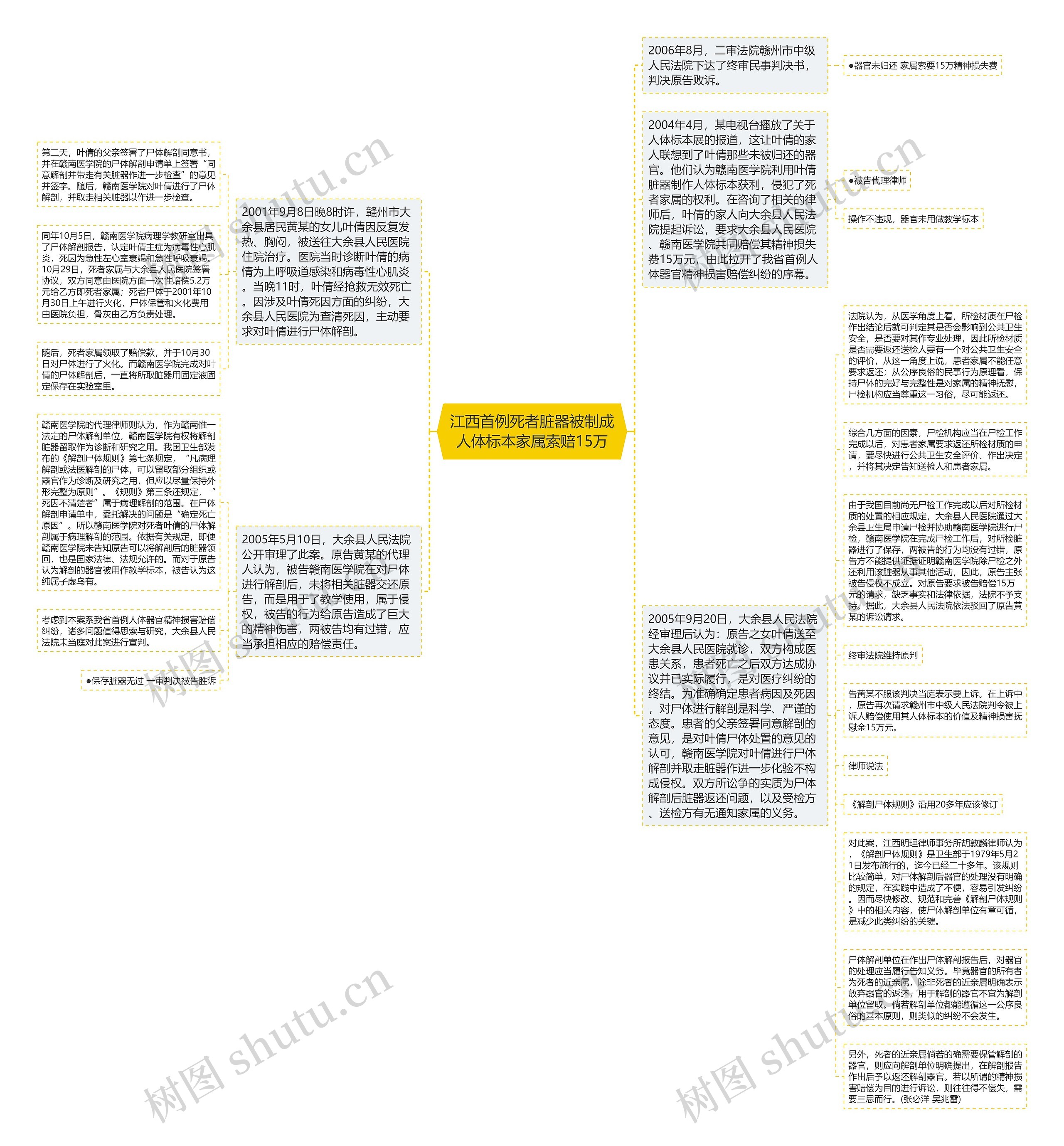 江西首例死者脏器被制成人体标本家属索赔15万思维导图