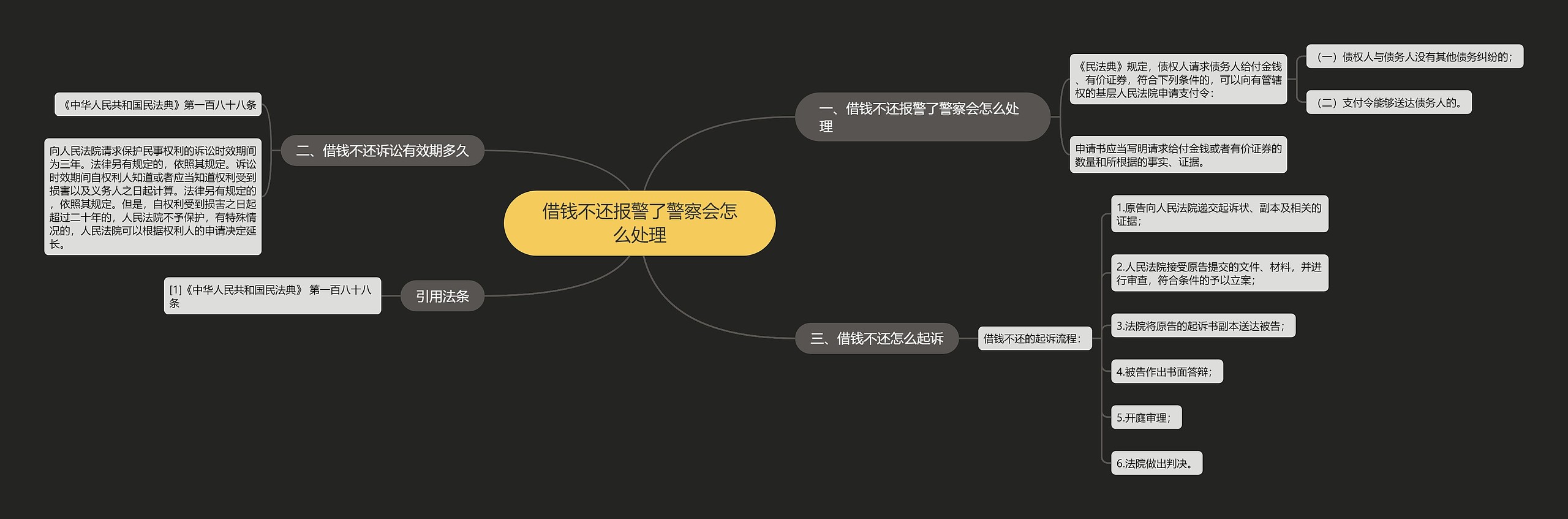 借钱不还报警了警察会怎么处理思维导图