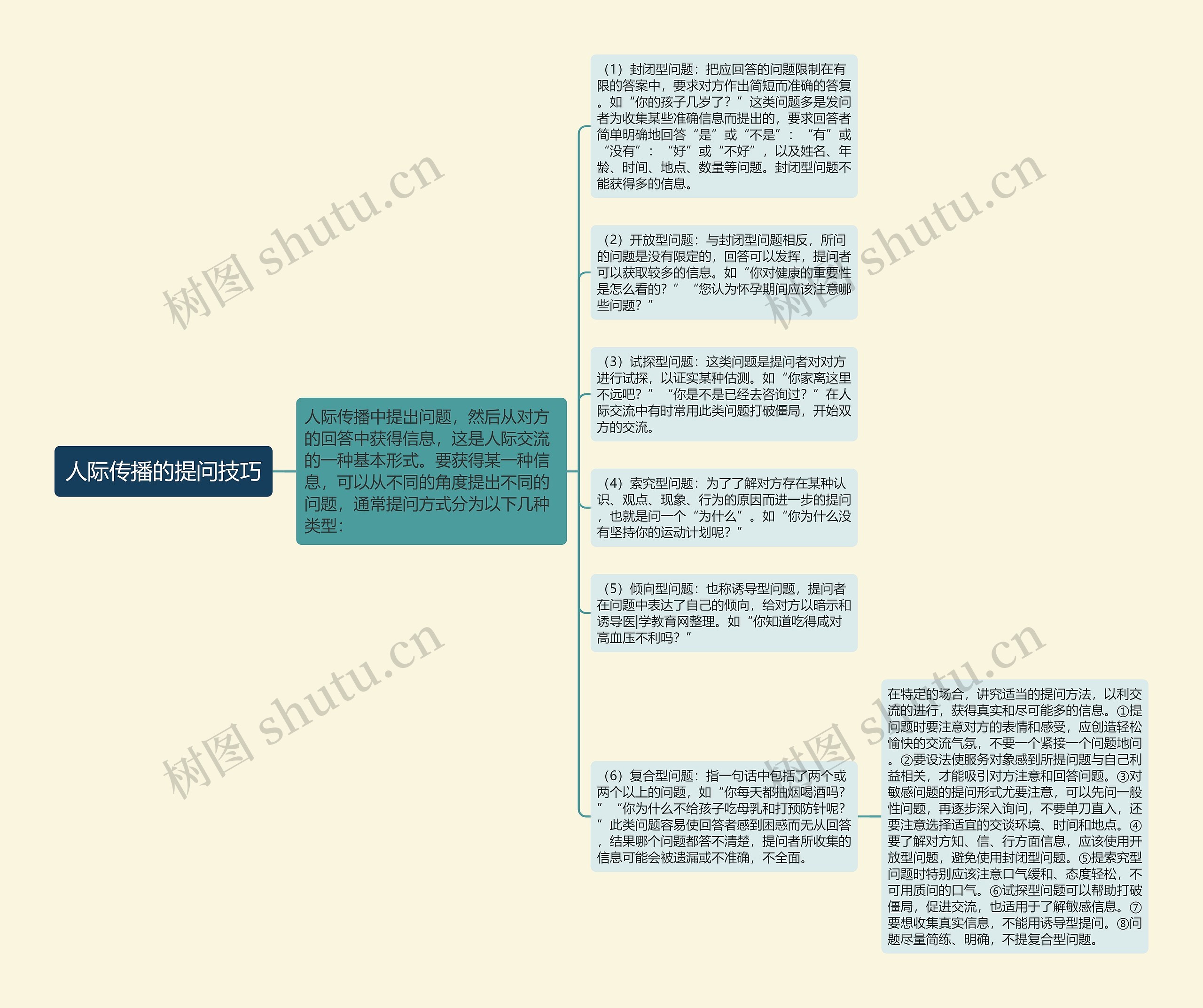 人际传播的提问技巧