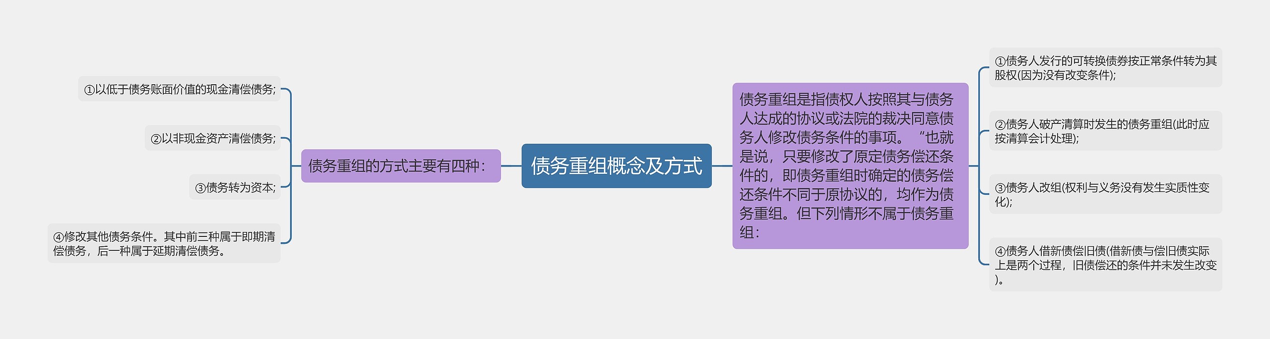 债务重组概念及方式思维导图