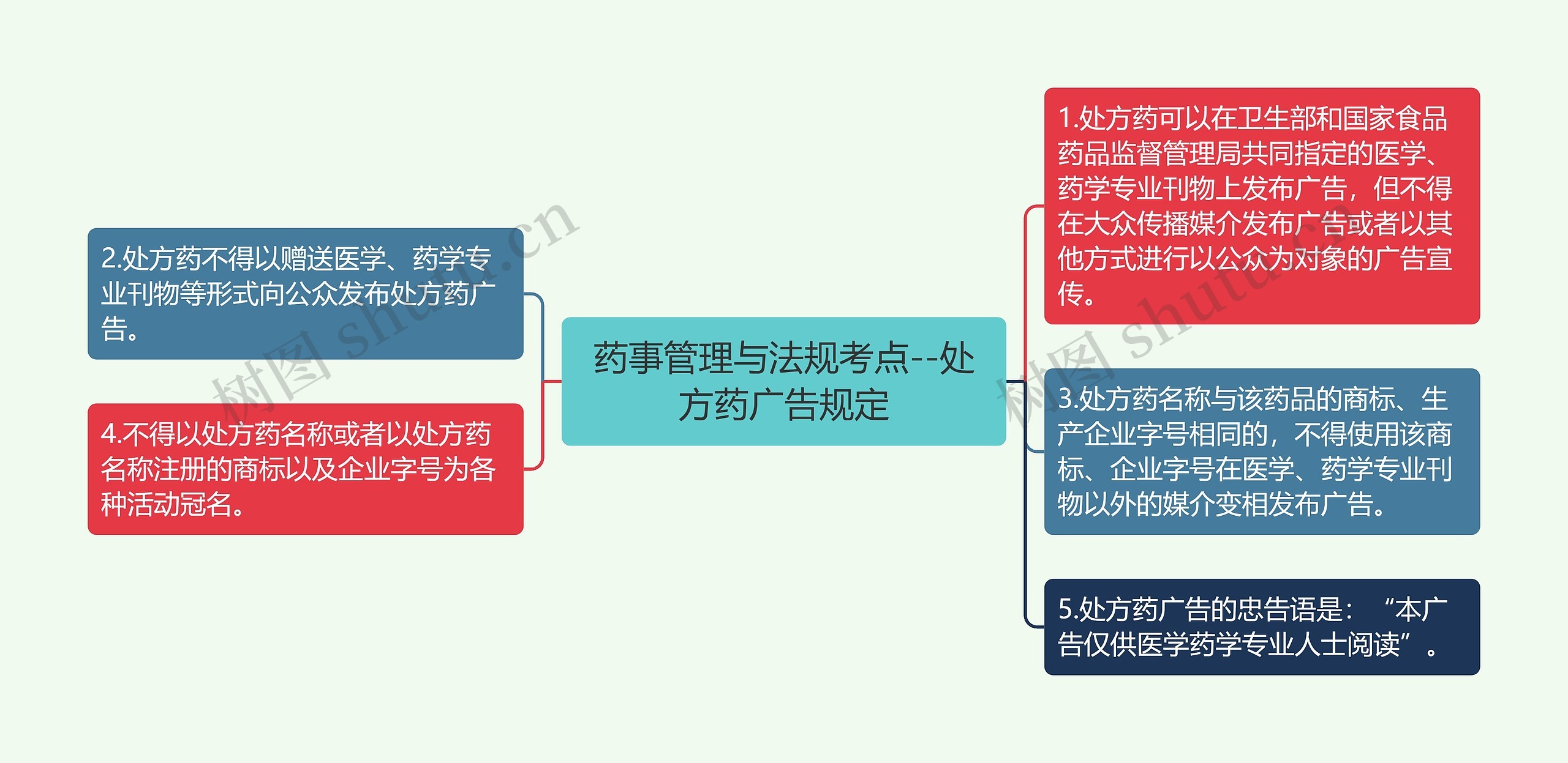 药事管理与法规考点--处方药广告规定思维导图