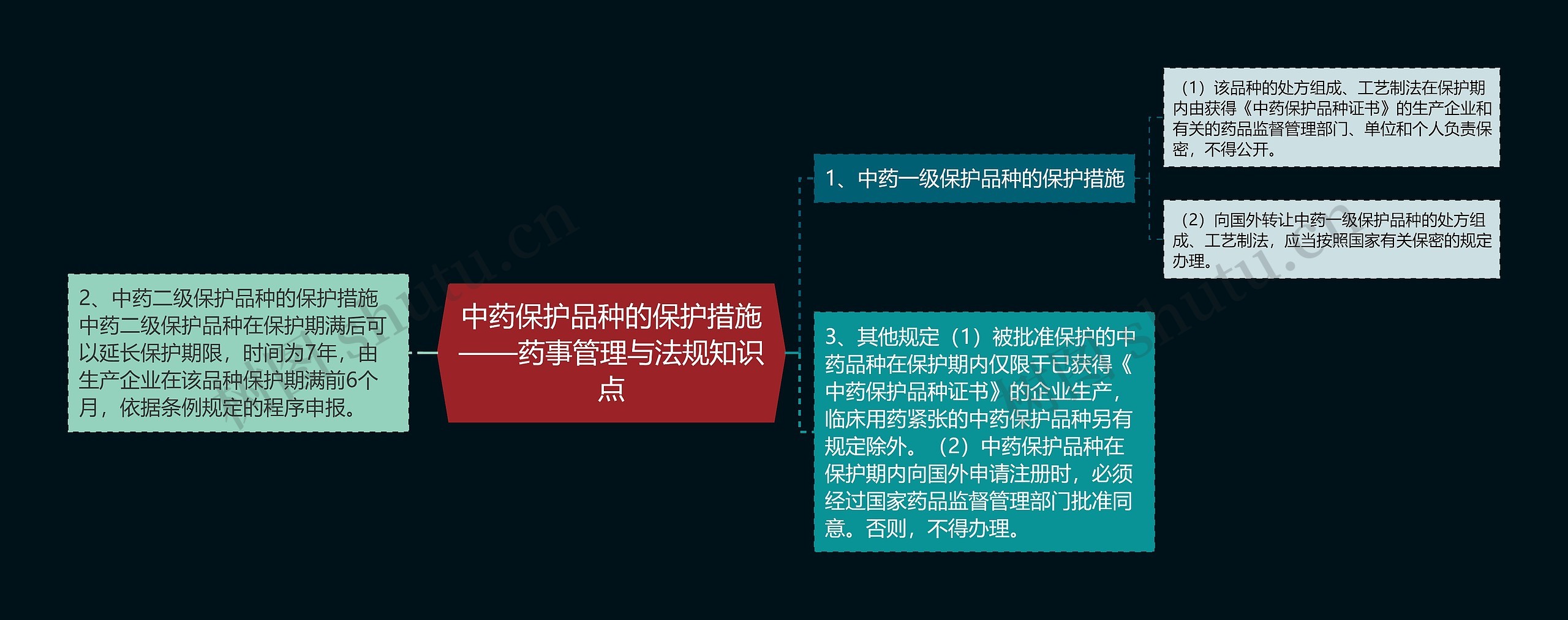 中药保护品种的保护措施——药事管理与法规知识点思维导图