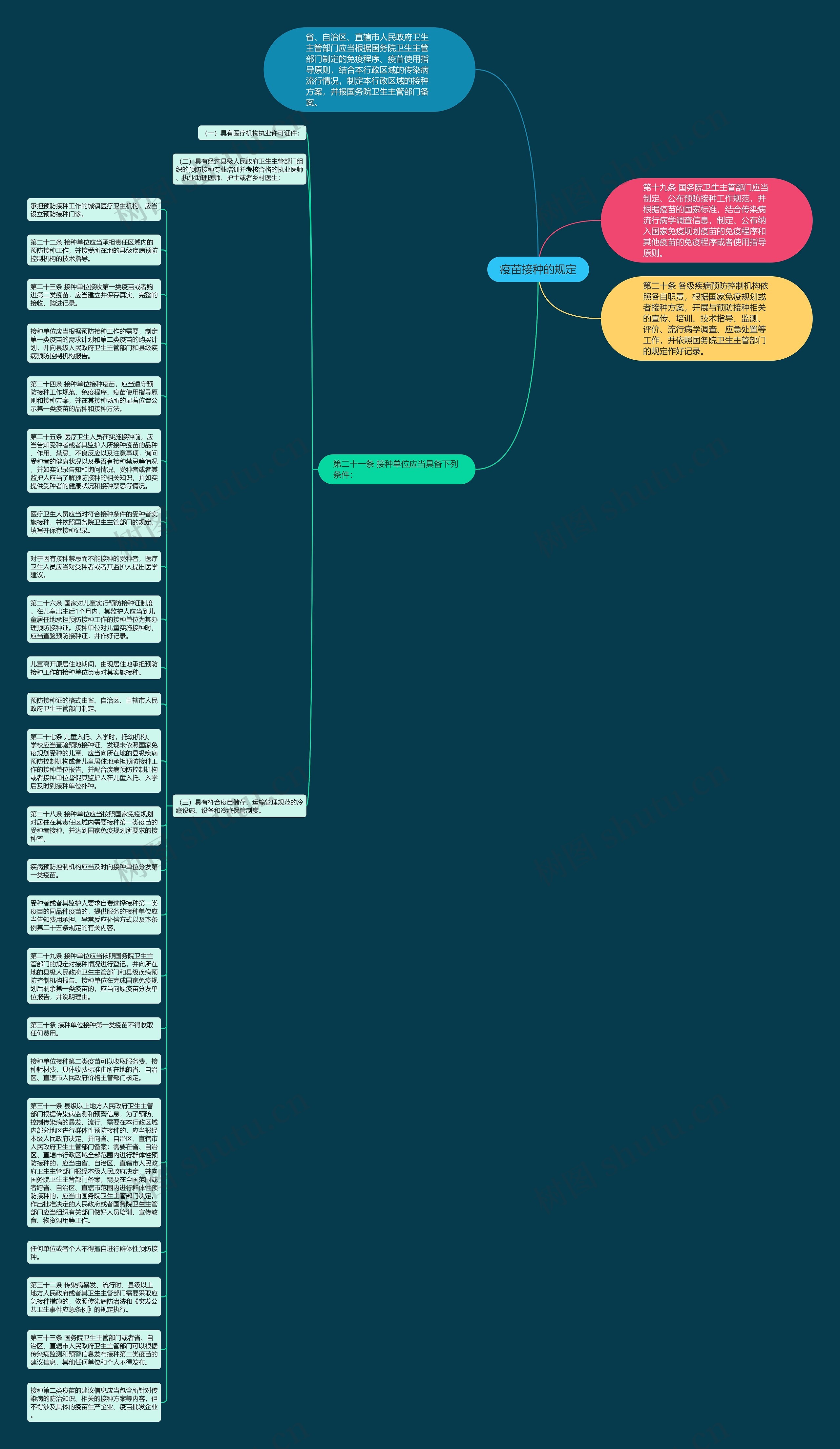 疫苗接种的规定思维导图