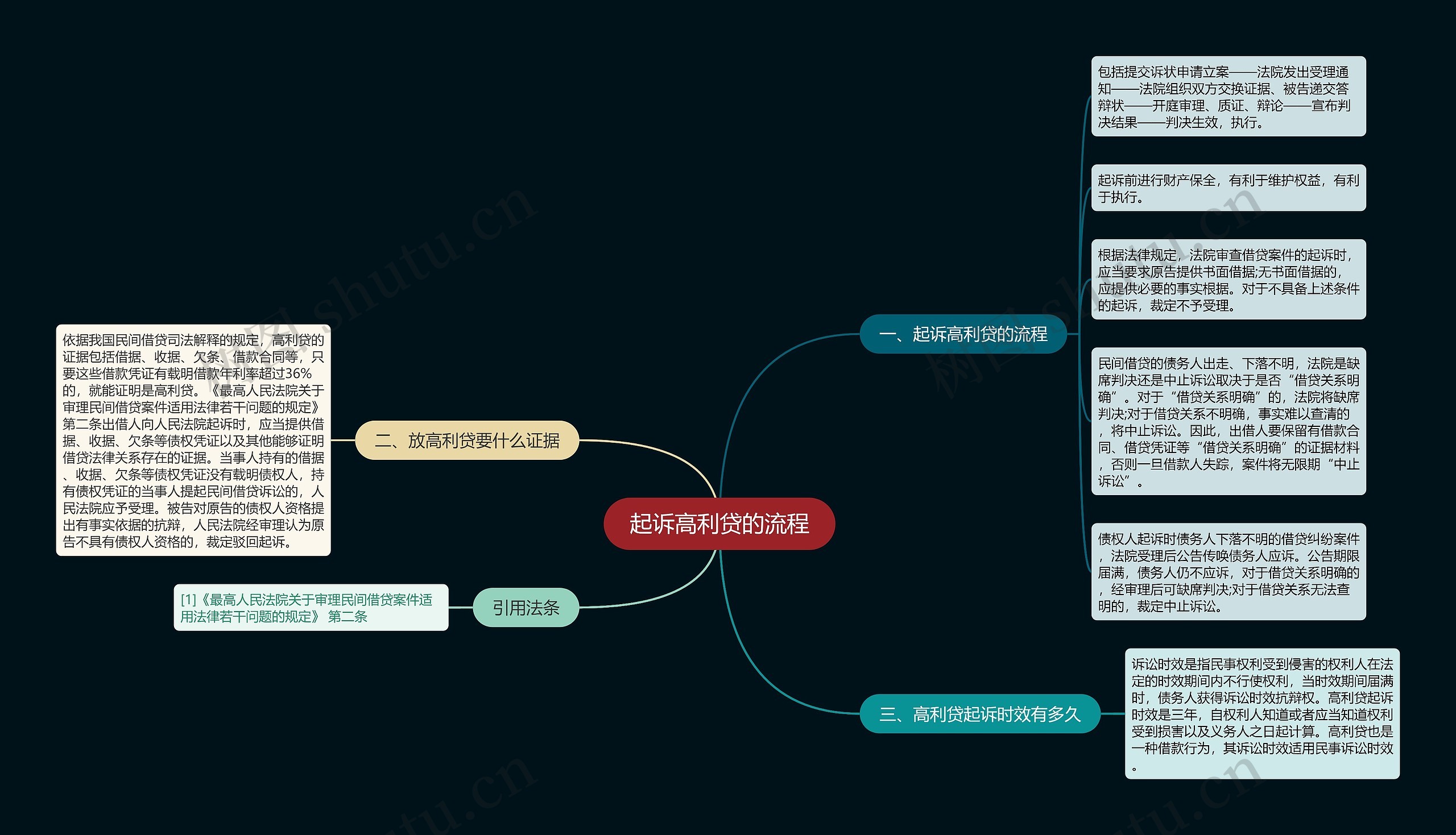 起诉高利贷的流程思维导图