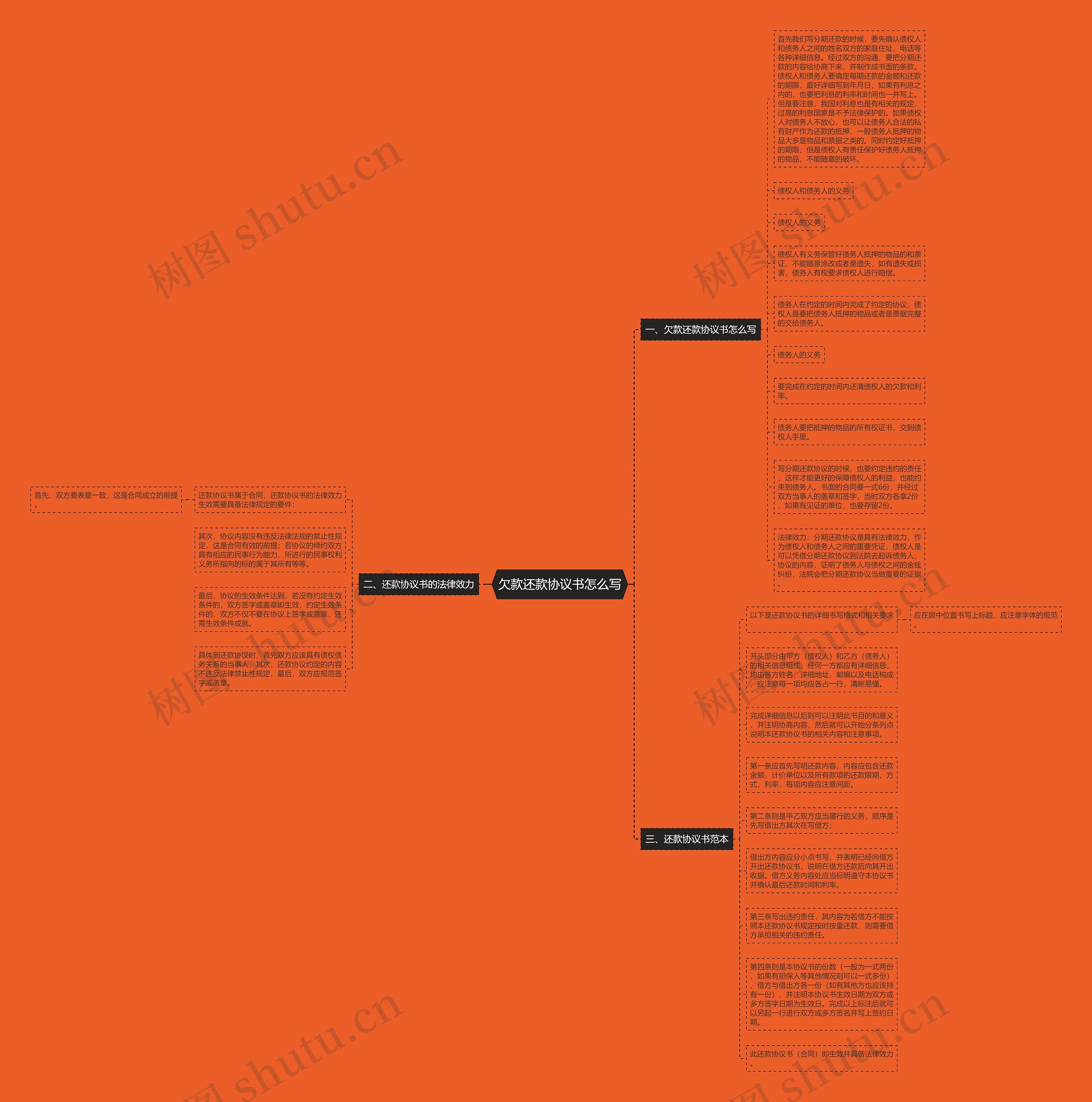 欠款还款协议书怎么写思维导图