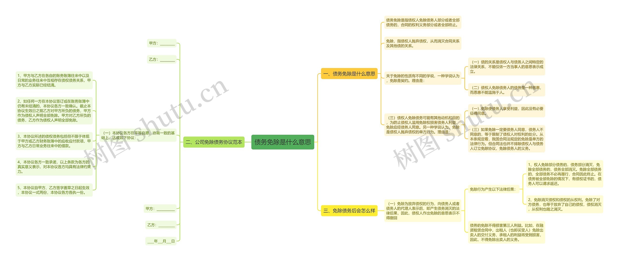 债务免除是什么意思思维导图