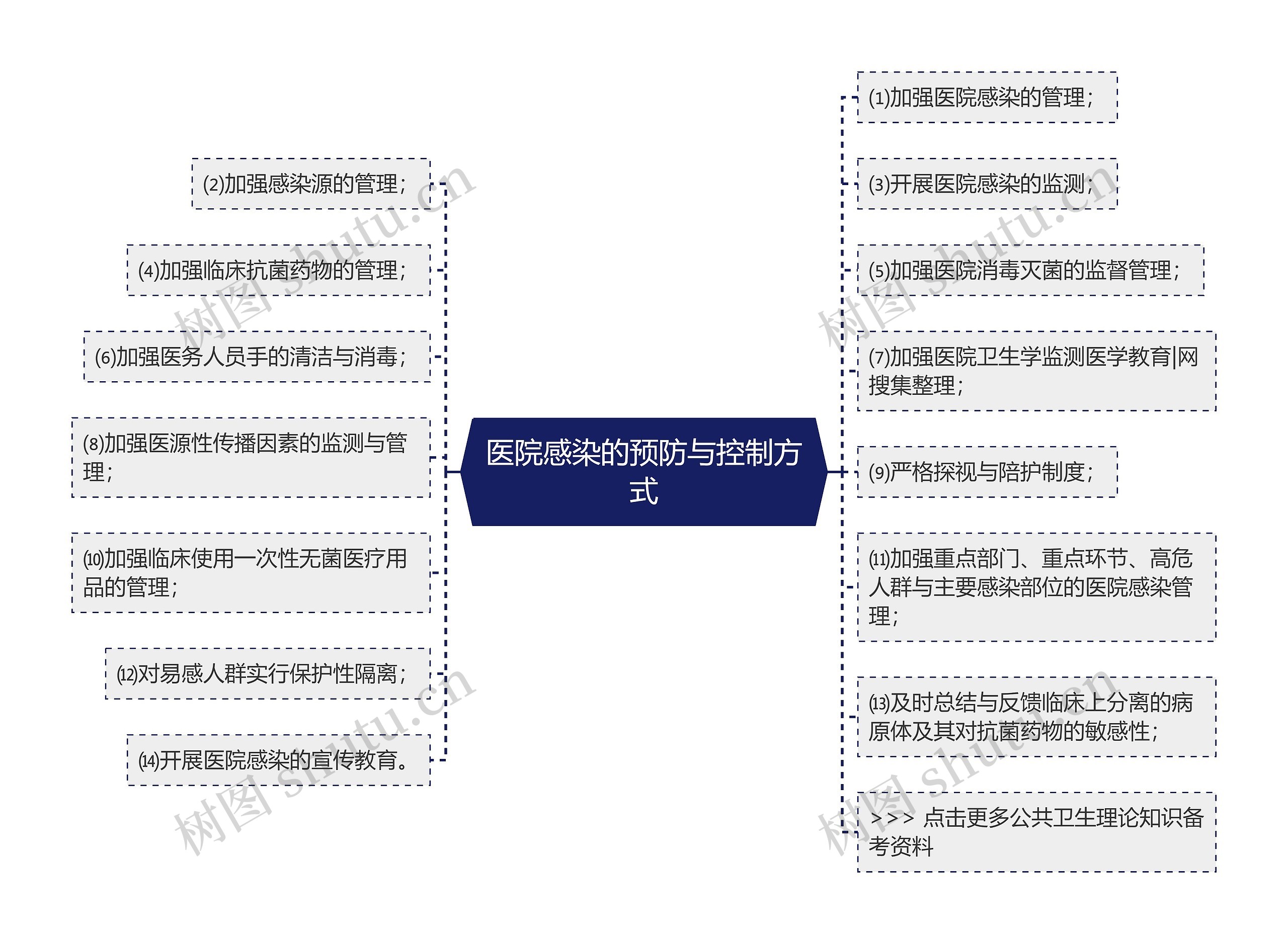 医院感染的预防与控制方式思维导图