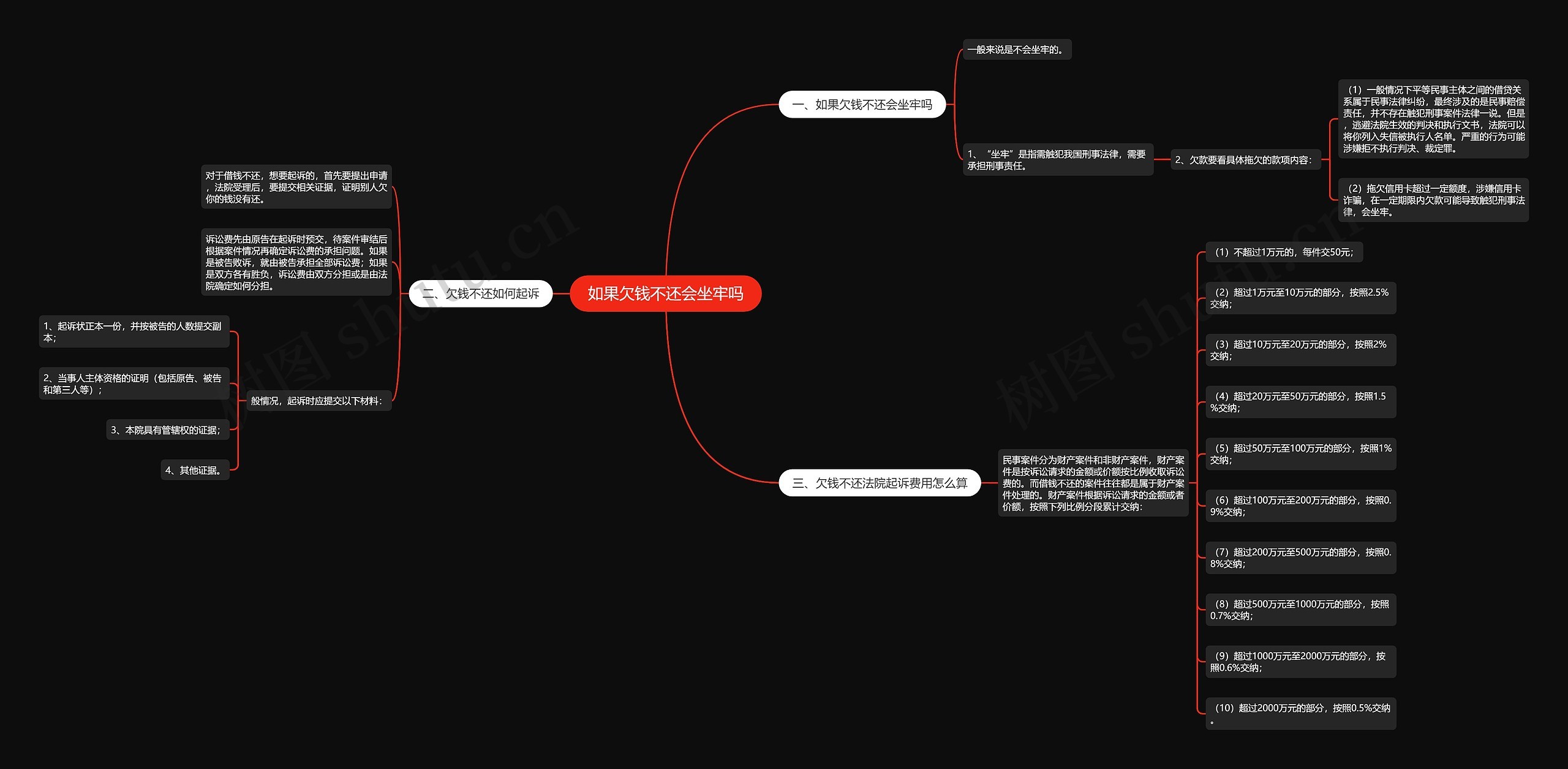 如果欠钱不还会坐牢吗思维导图