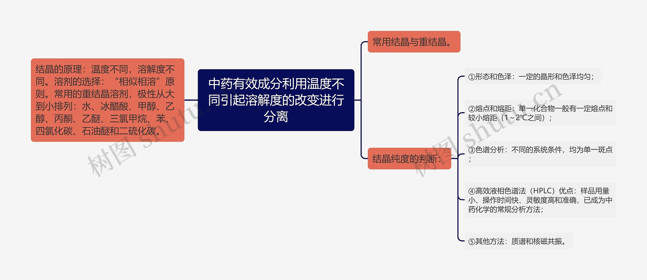 中药有效成分利用温度不同引起溶解度的改变进行分离思维导图