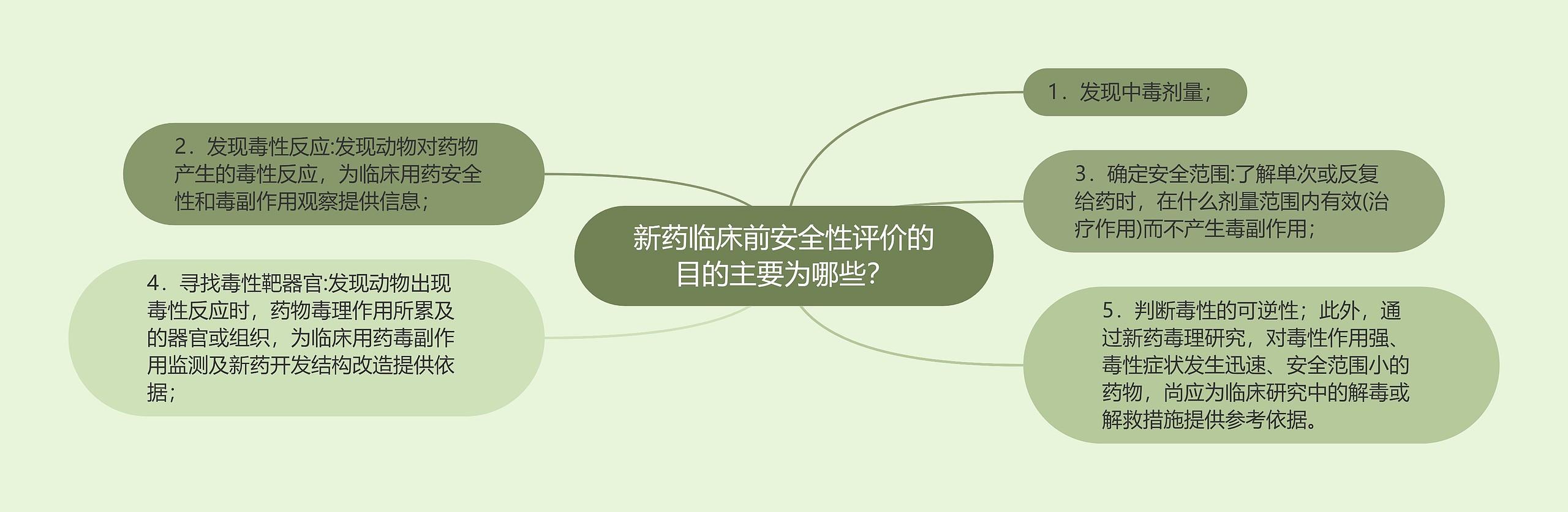 新药临床前安全性评价的目的主要为哪些？